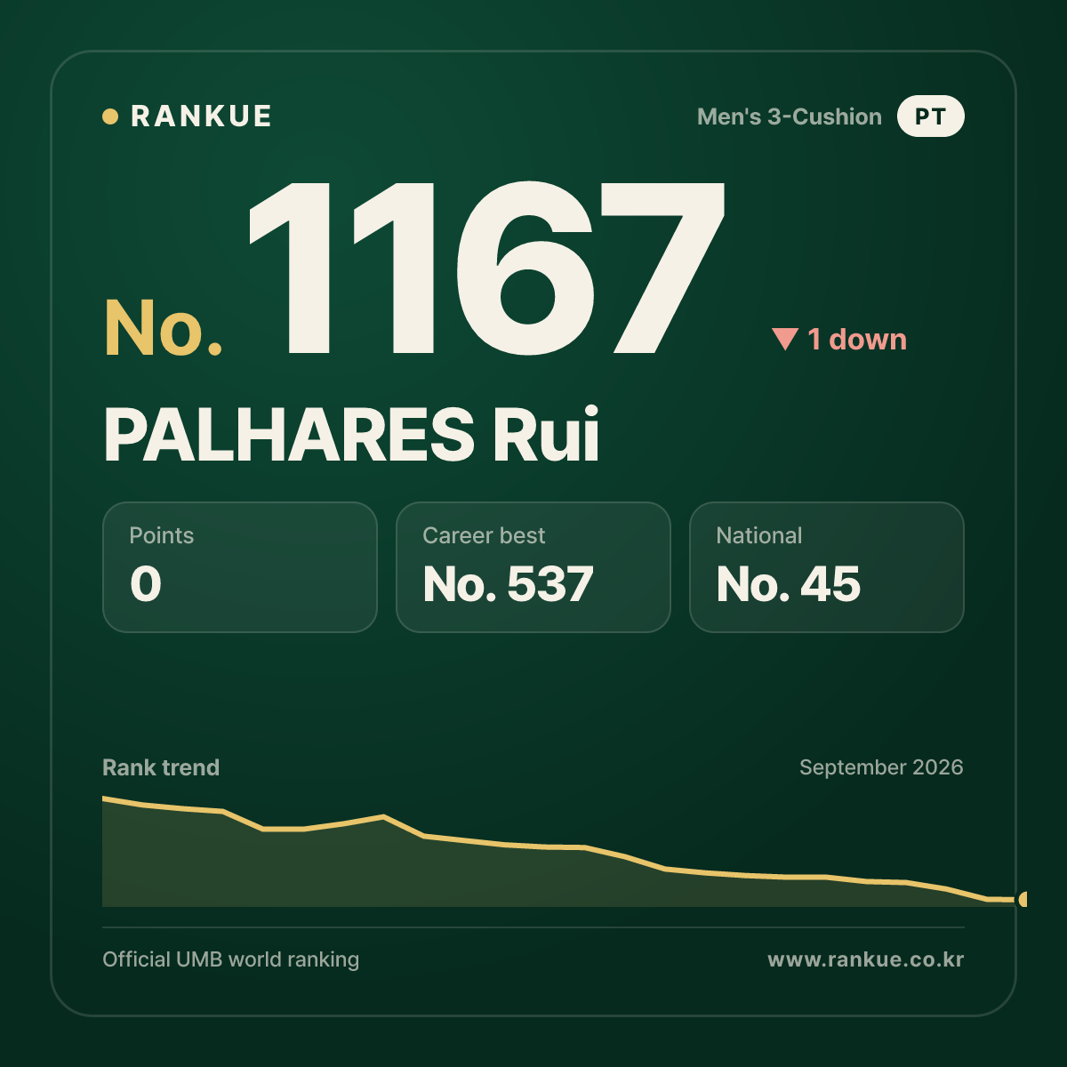 PALHARES Rui — Billiards World Ranking No.1167