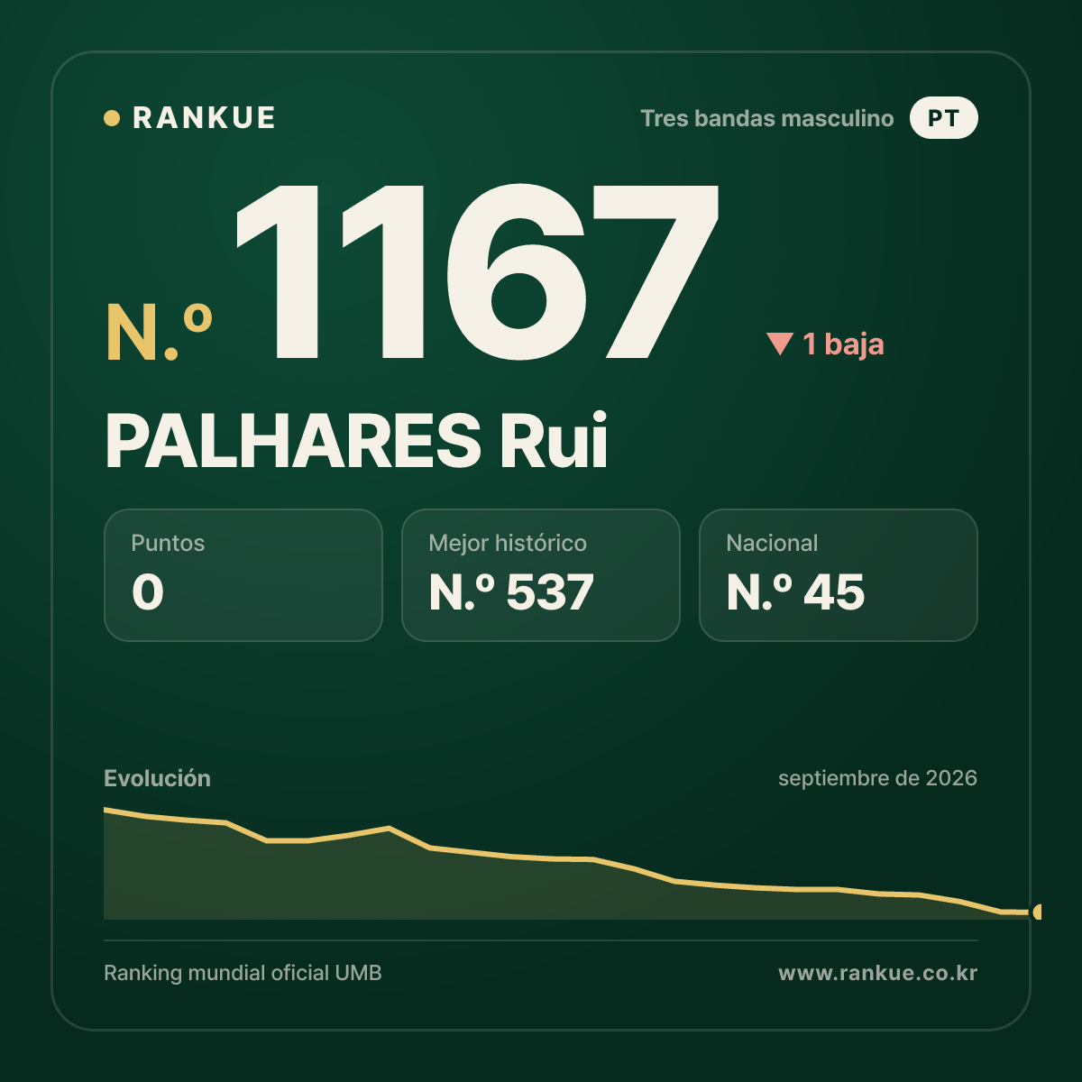 PALHARES Rui — Ranking Mundial de Billar N.º 1167
