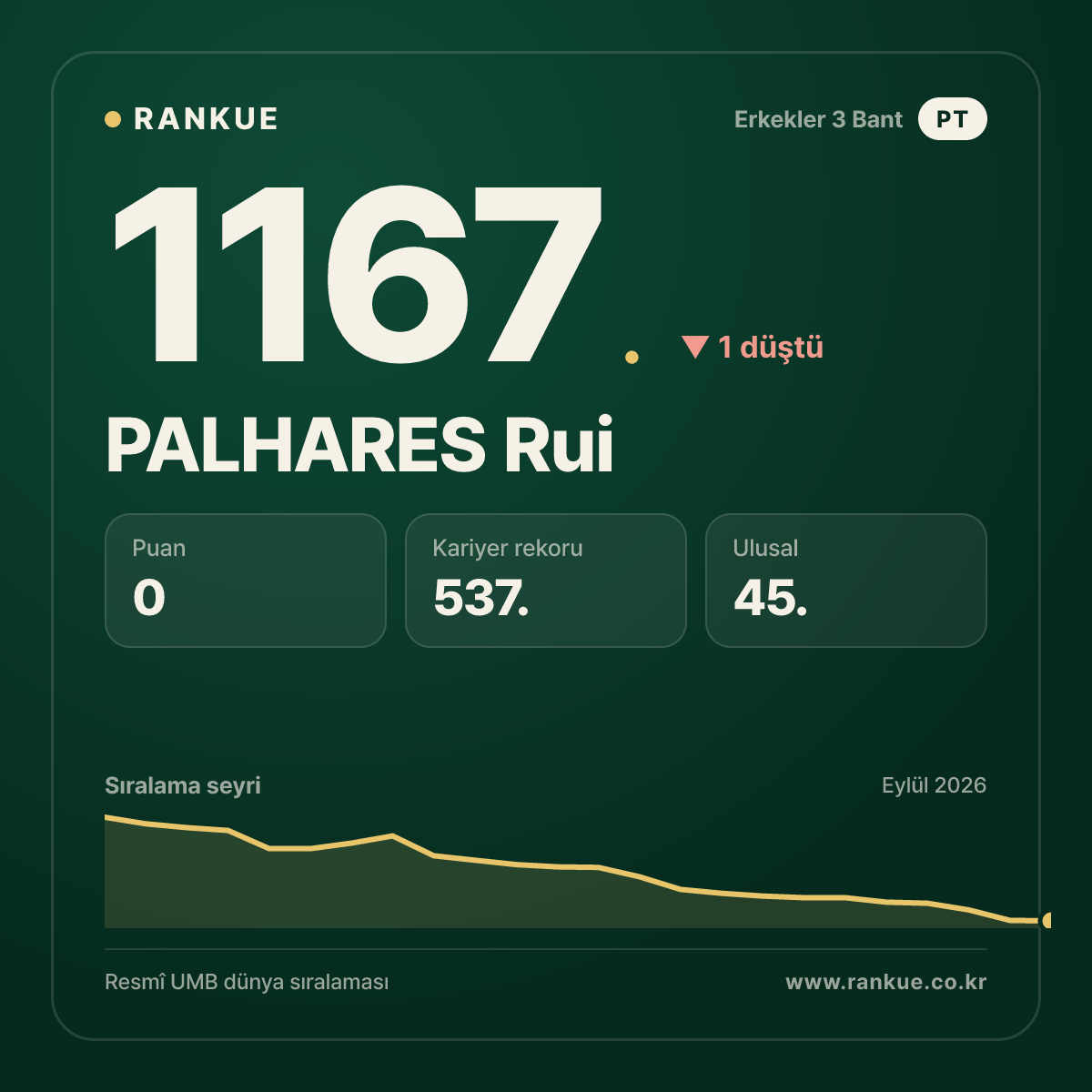 PALHARES Rui — Bilardo Dünya Sıralaması 1167.