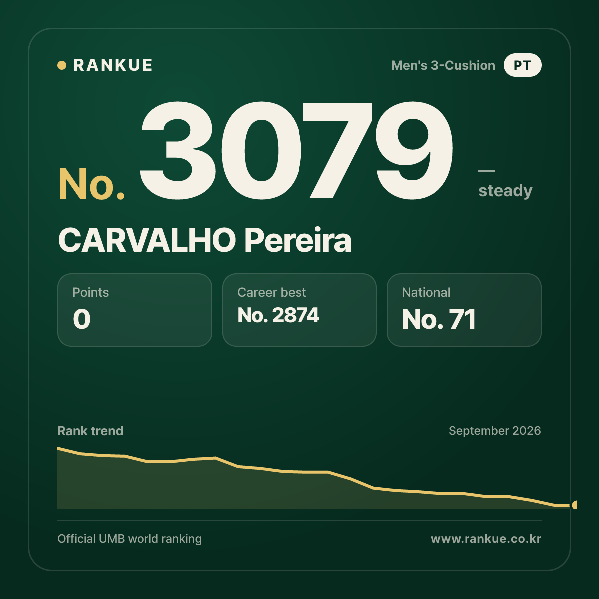 CARVALHO Pereira — Billiards World Ranking No.3079