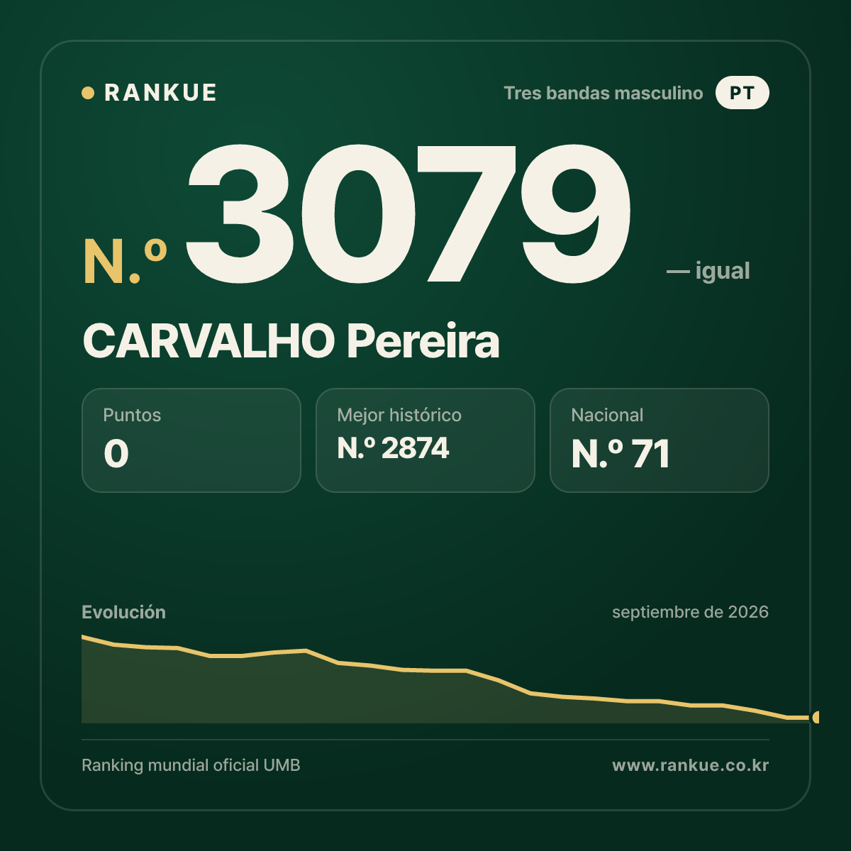CARVALHO Pereira — Ranking Mundial de Billar N.º 3079