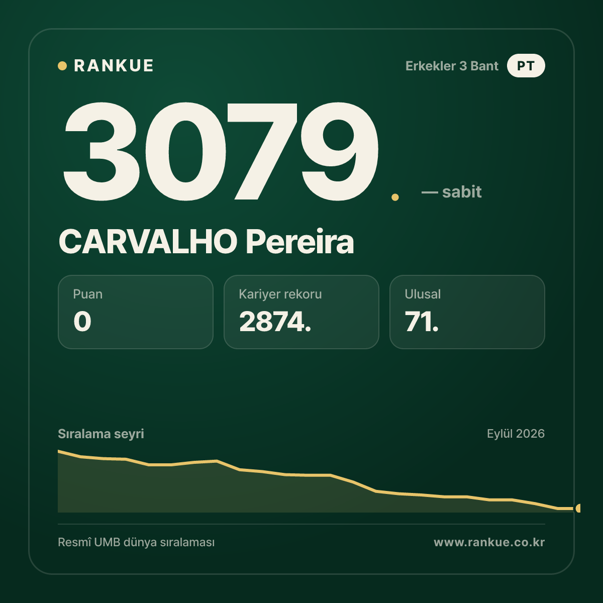 CARVALHO Pereira — Bilardo Dünya Sıralaması 3079.