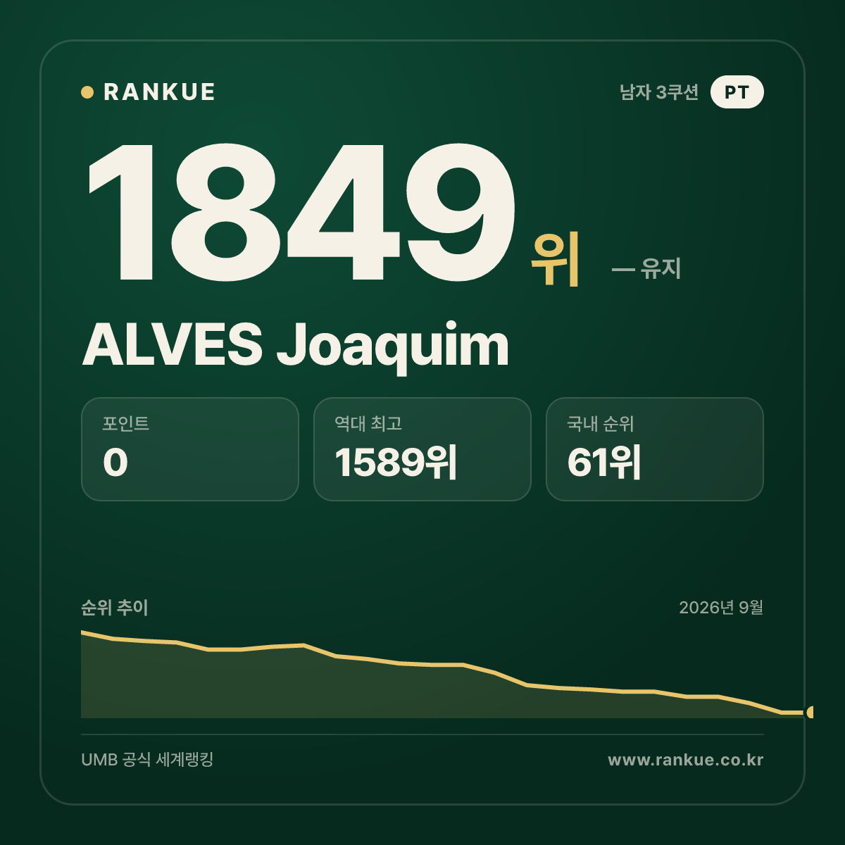 ALVES Joaquim — 당구 세계랭킹 1849위