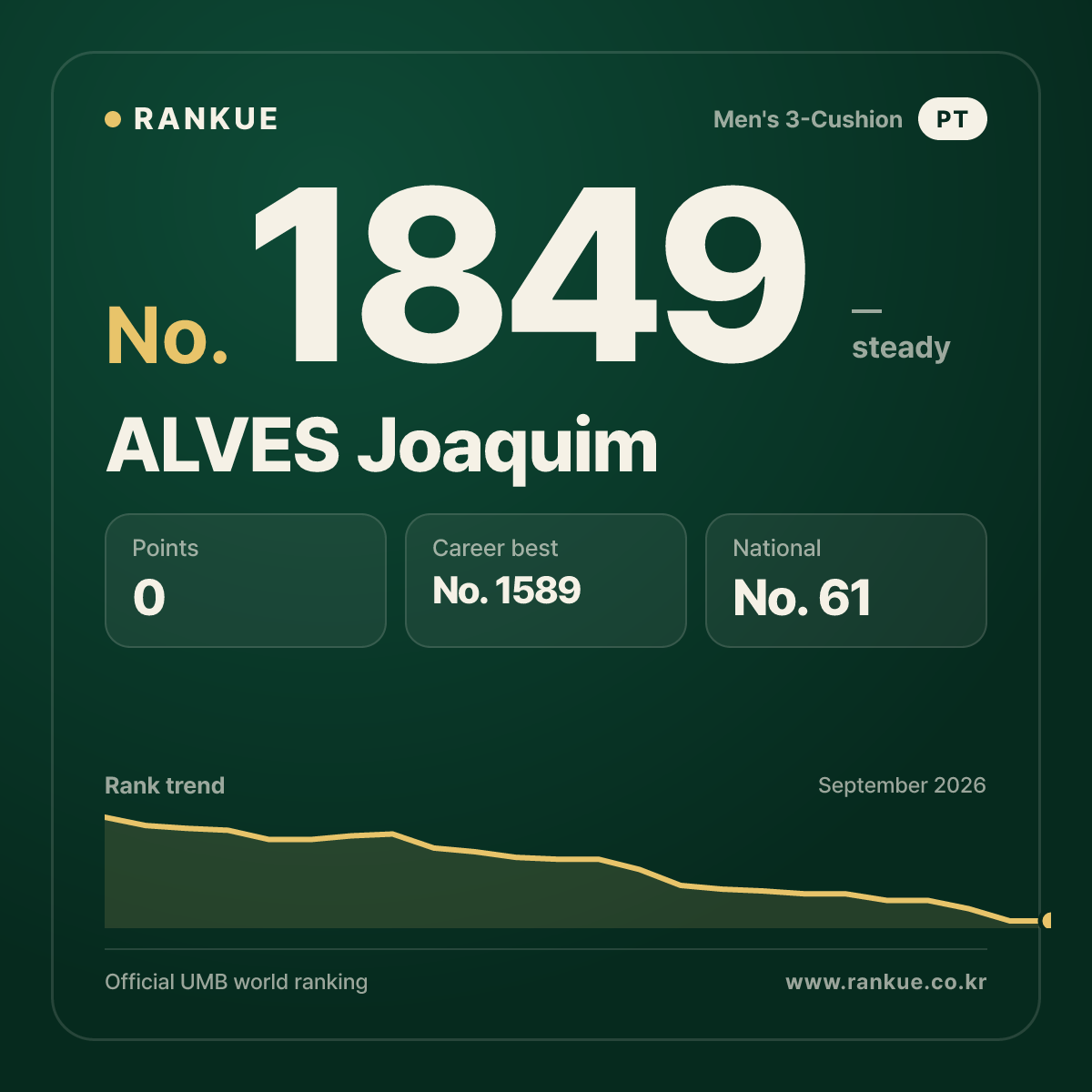 ALVES Joaquim — Billiards World Ranking No.1849