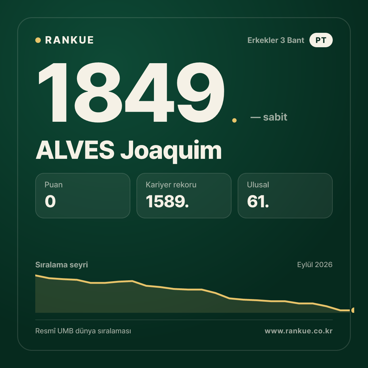 ALVES Joaquim — Bilardo Dünya Sıralaması 1849.