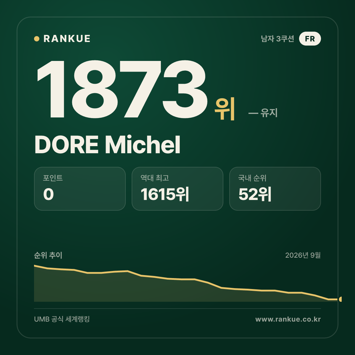 DORE Michel — 당구 세계랭킹 1873위