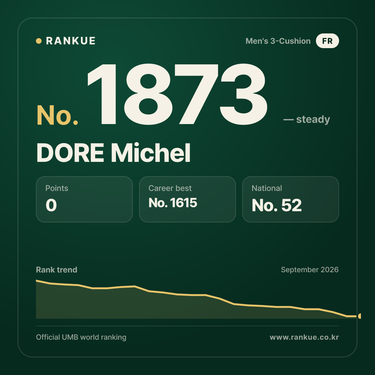DORE Michel — Billiards World Ranking No.1873