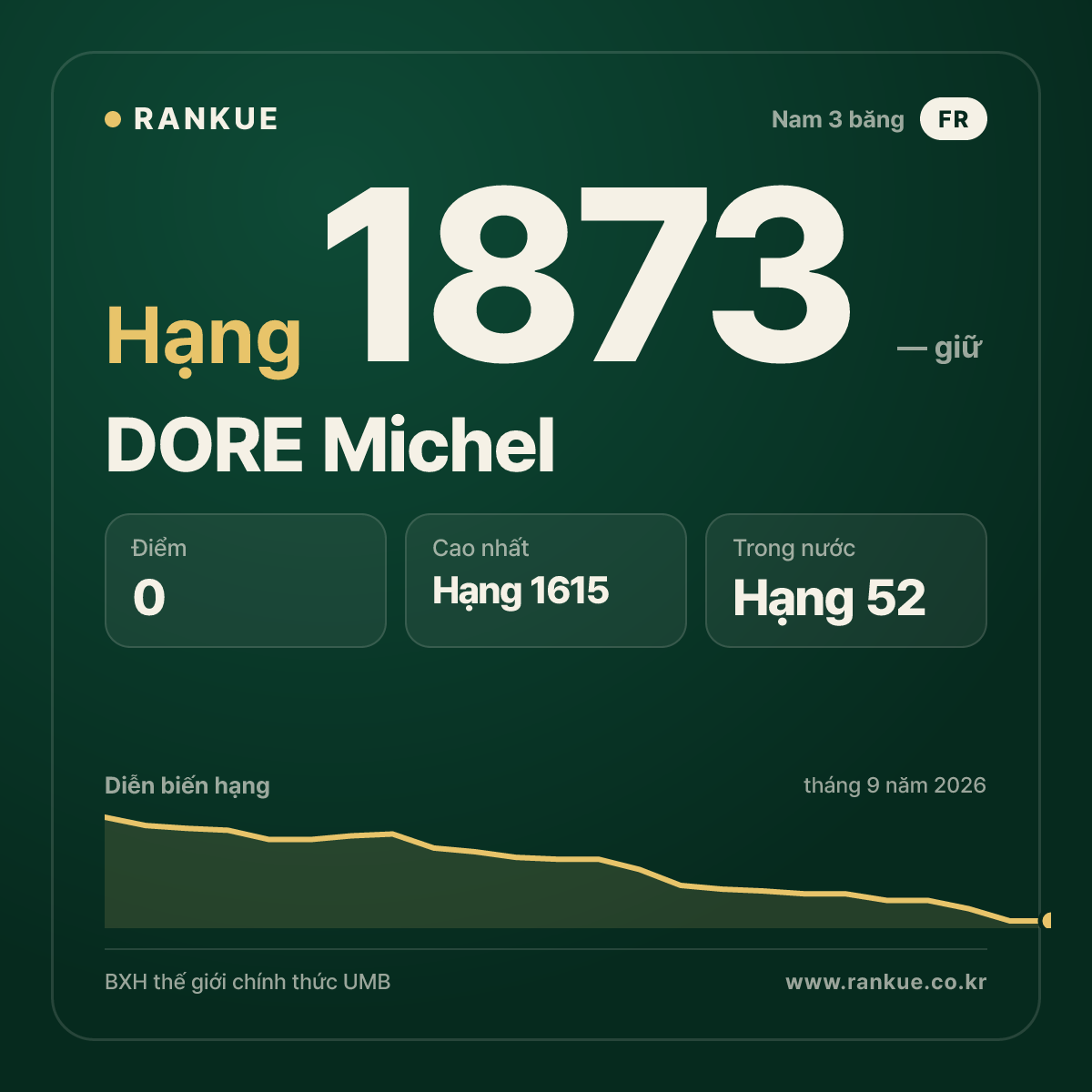 DORE Michel — BXH Bida Thế giới hạng 1873
