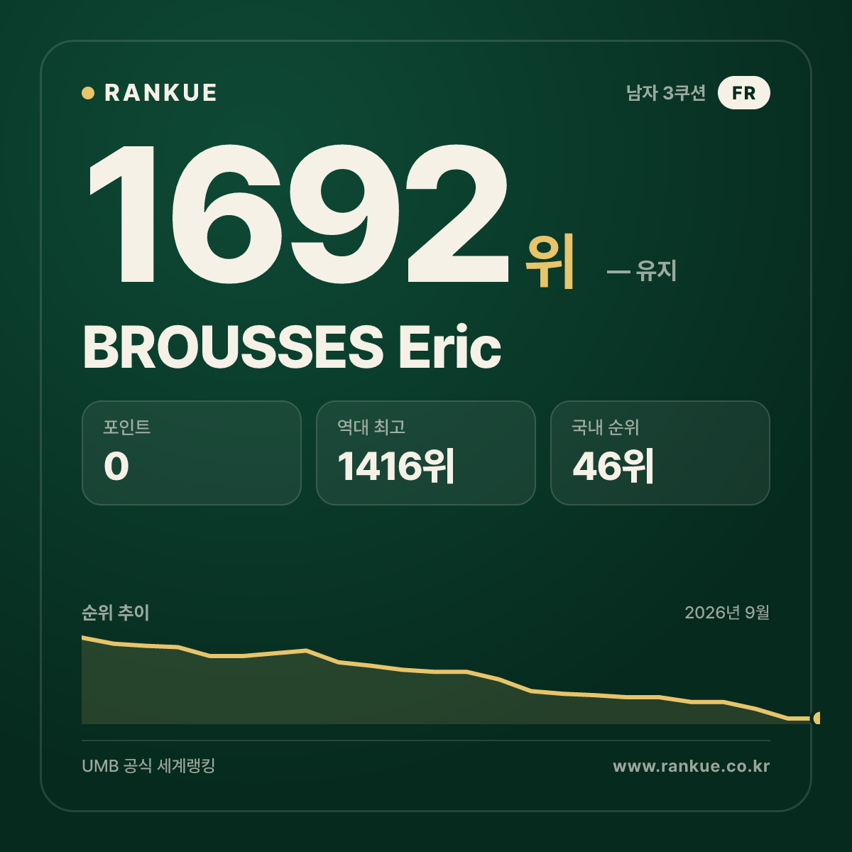BROUSSES Eric — 당구 세계랭킹 1692위