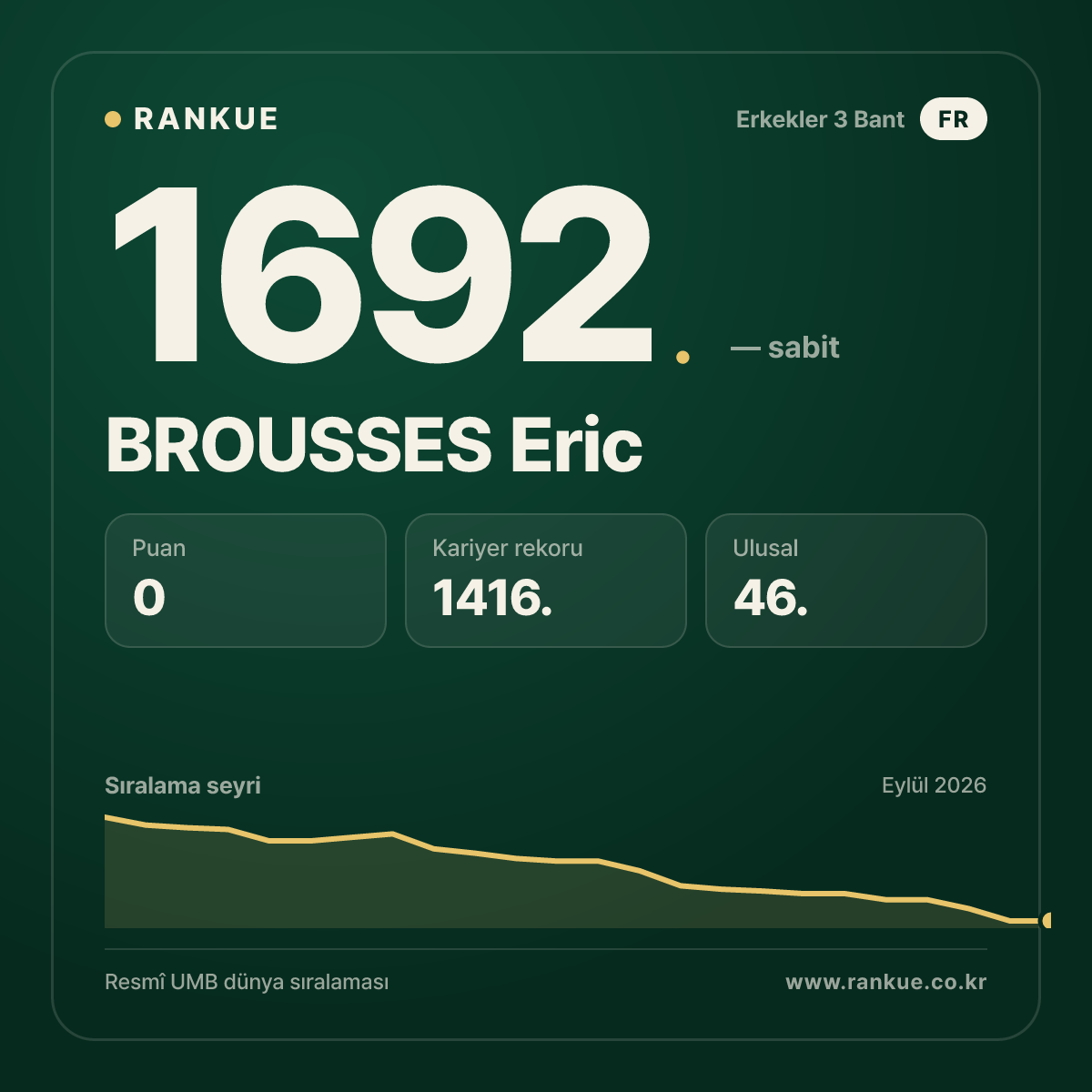 BROUSSES Eric — Bilardo Dünya Sıralaması 1692.