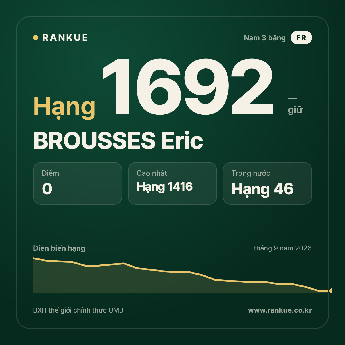 BROUSSES Eric — BXH Bida Thế giới hạng 1692