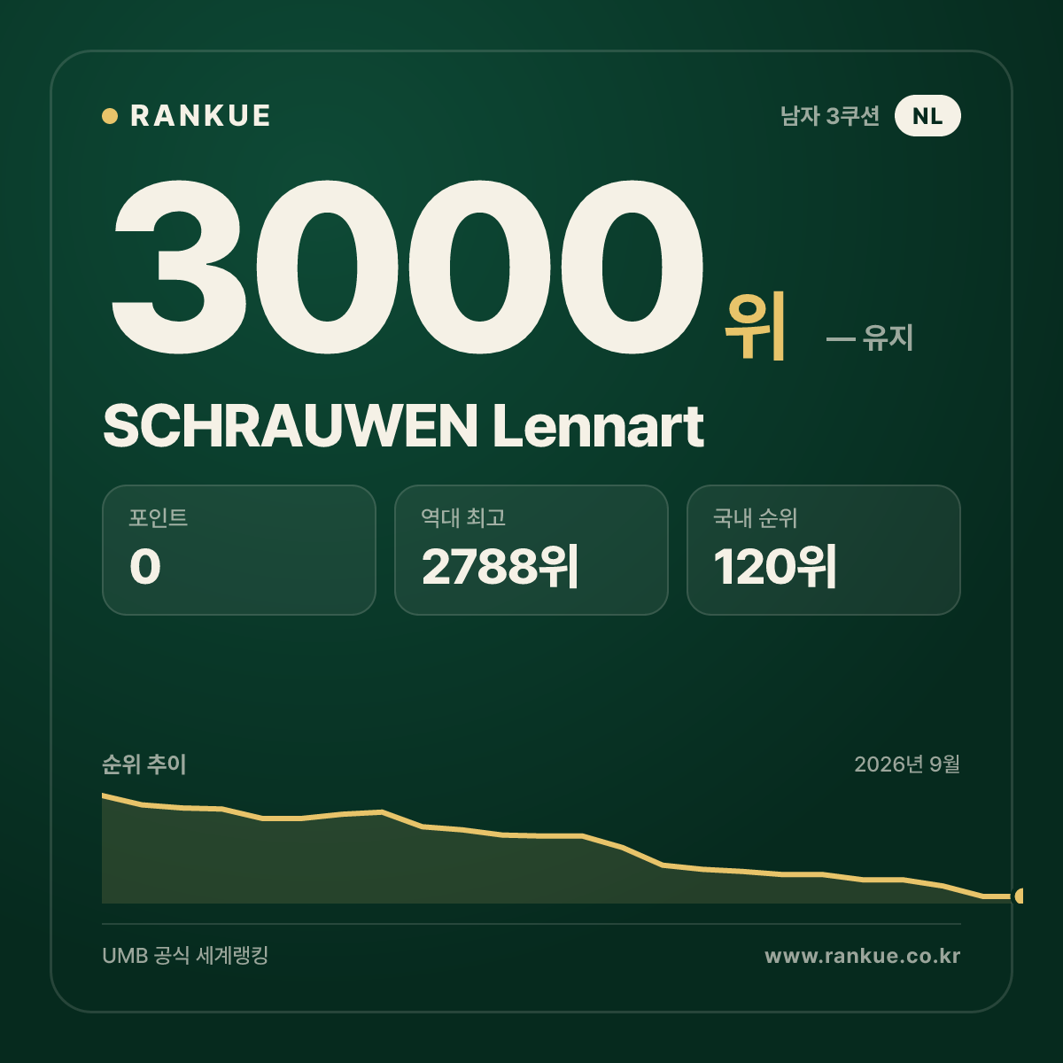 SCHRAUWEN Lennart — 당구 세계랭킹 3000위