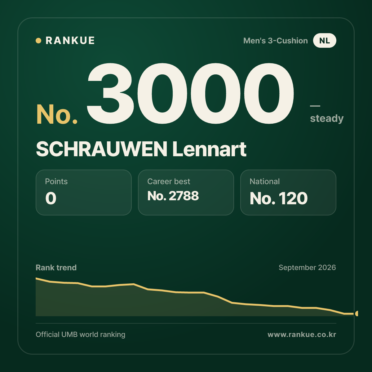 SCHRAUWEN Lennart — Billiards World Ranking No.3000