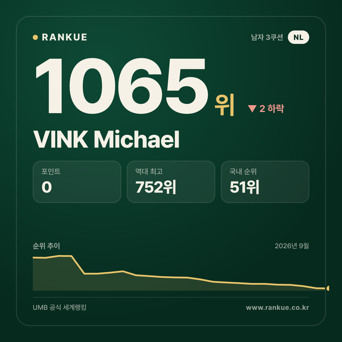 VINK Michael — 당구 세계랭킹 1065위