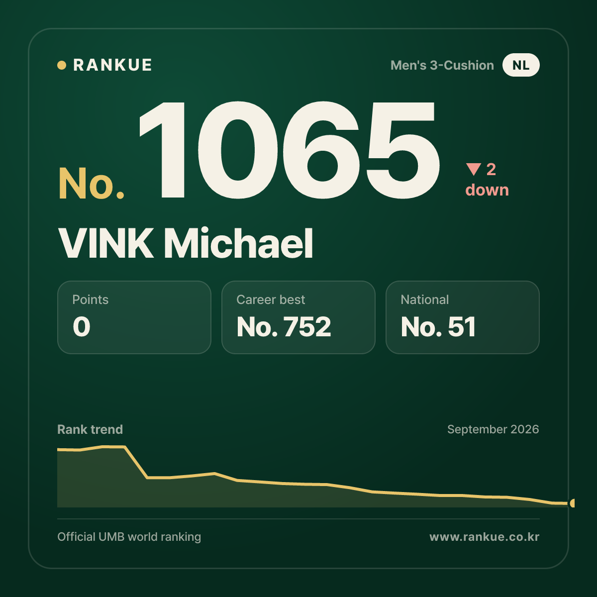 VINK Michael — Billiards World Ranking No.1065