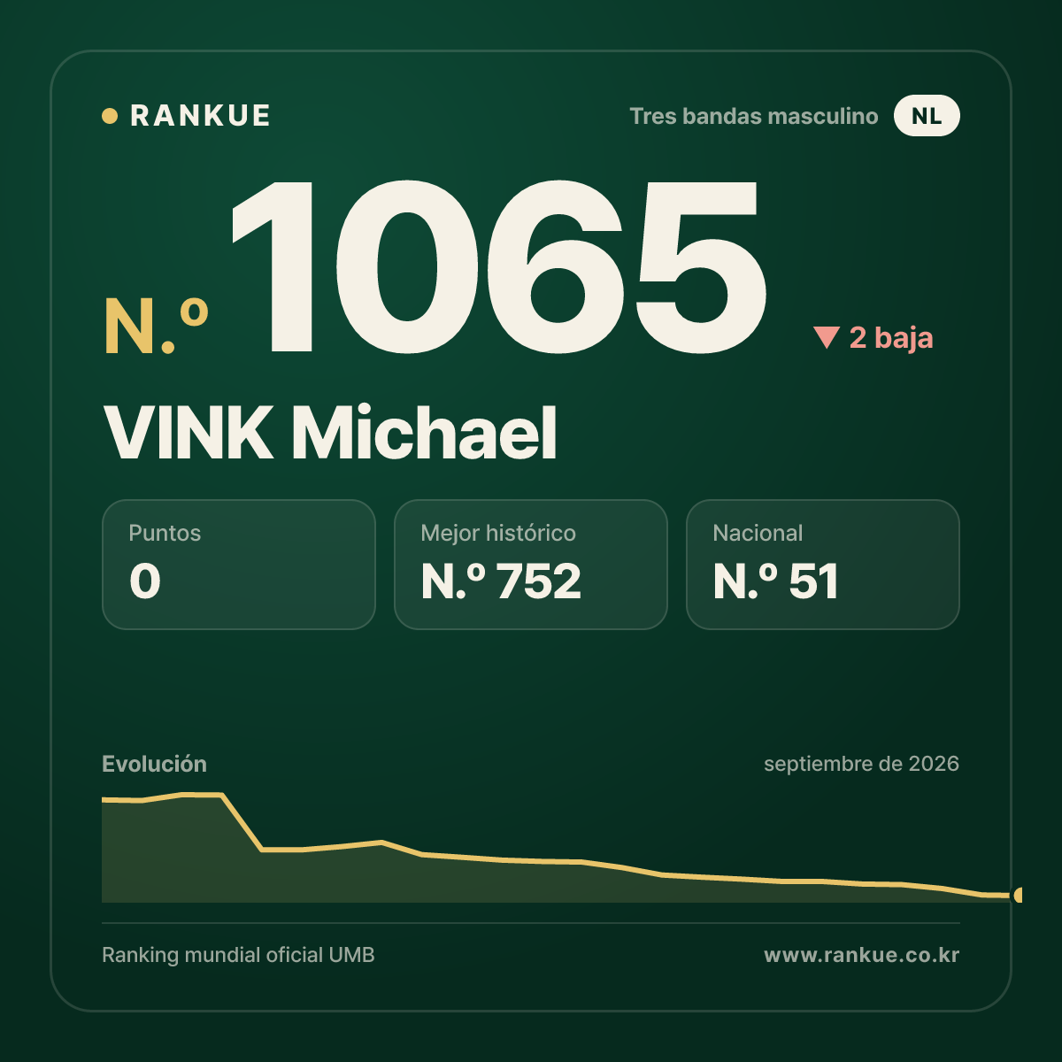 VINK Michael — Ranking Mundial de Billar N.º 1065