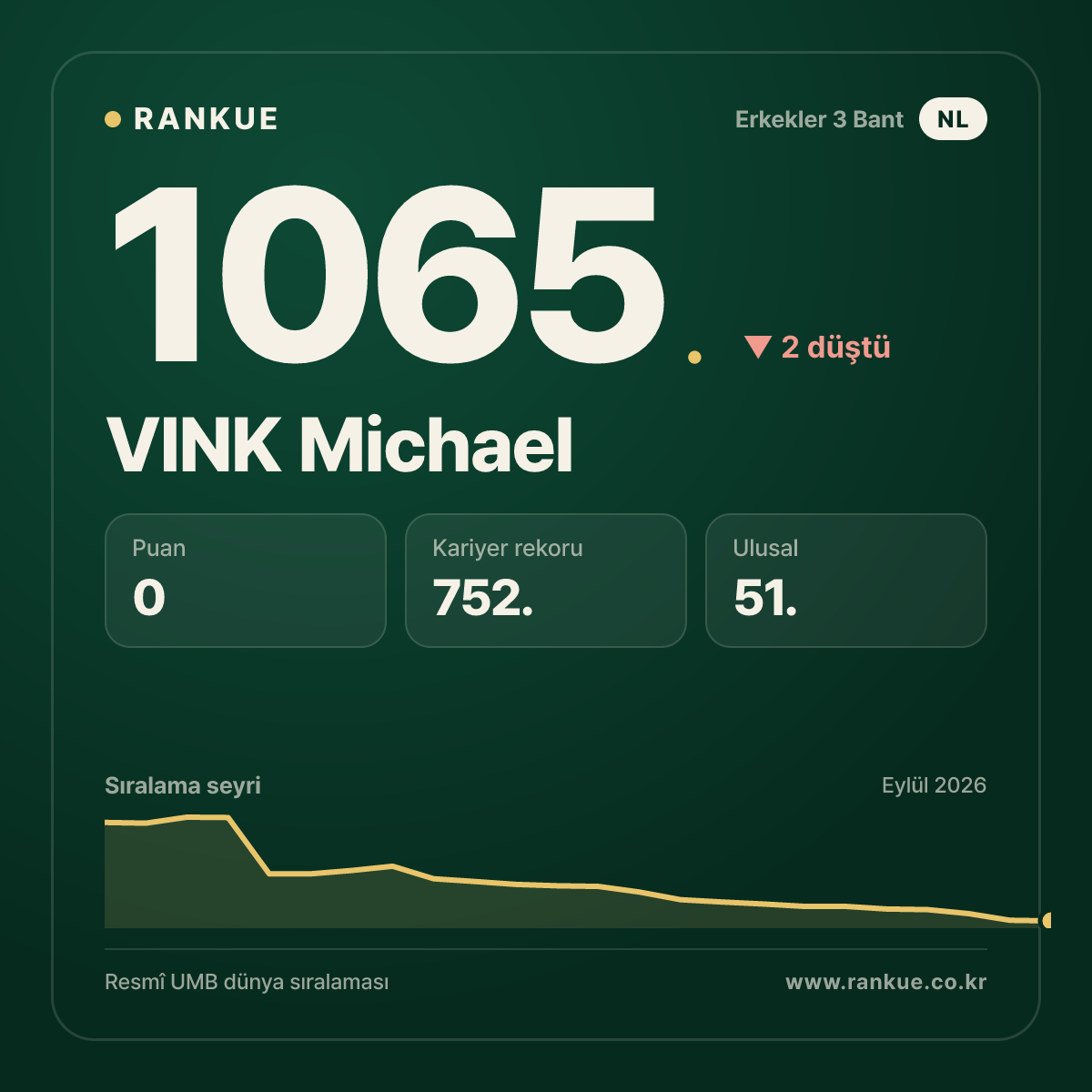 VINK Michael — Bilardo Dünya Sıralaması 1065.