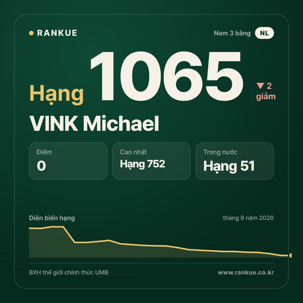 VINK Michael — BXH Bida Thế giới hạng 1065