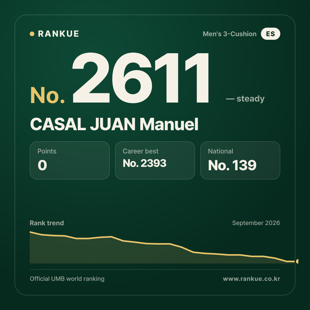 CASAL JUAN Manuel — Billiards World Ranking No.2611