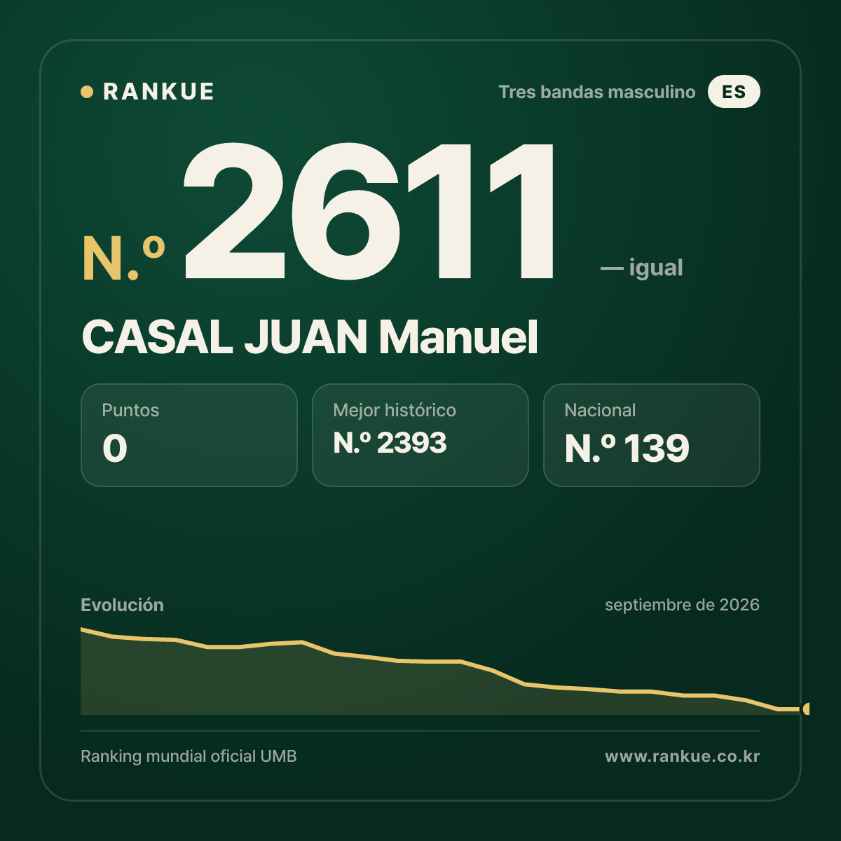 CASAL JUAN Manuel — Ranking Mundial de Billar N.º 2611