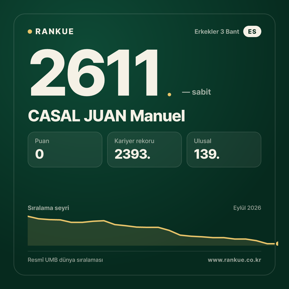 CASAL JUAN Manuel — Bilardo Dünya Sıralaması 2611.