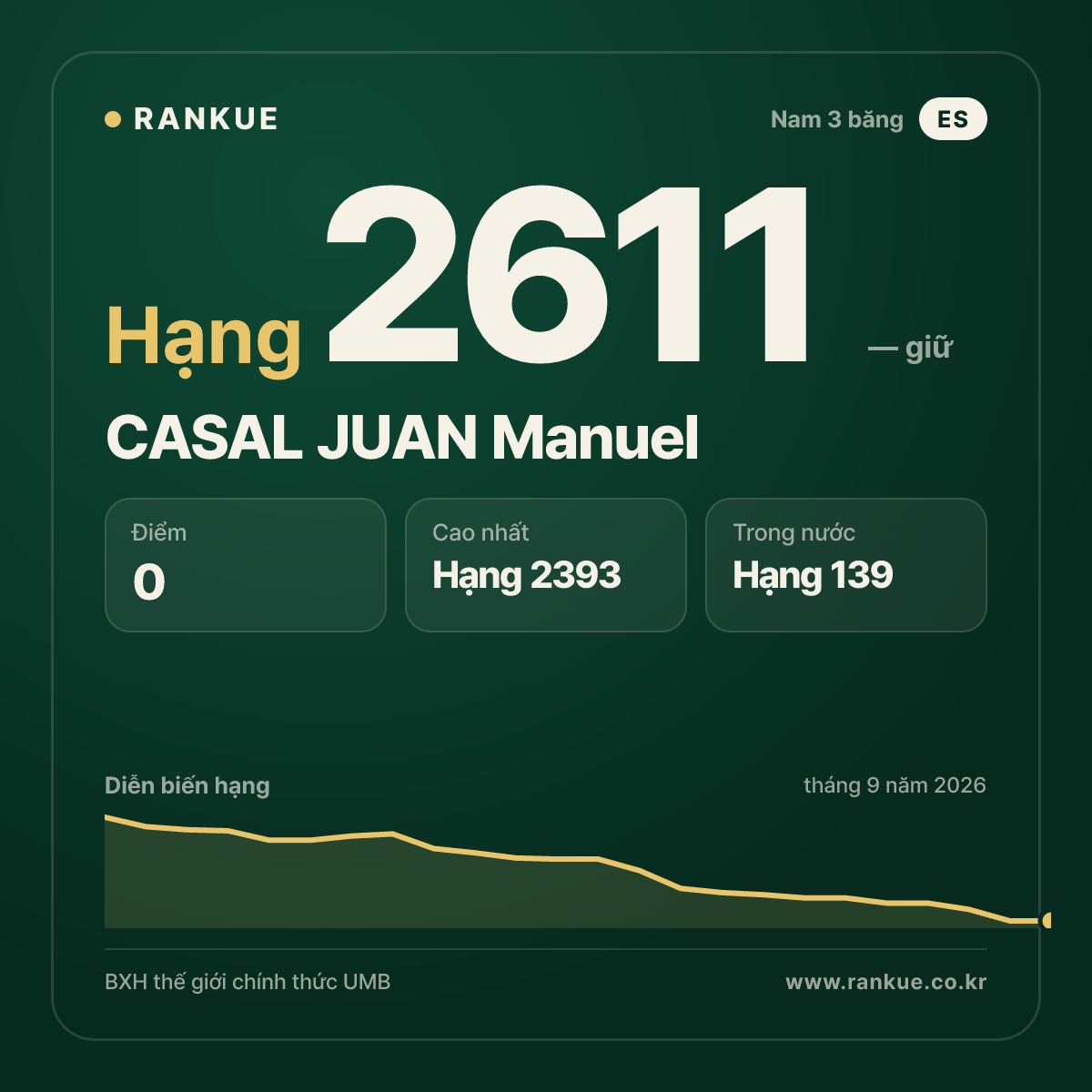 CASAL JUAN Manuel — BXH Bida Thế giới hạng 2611