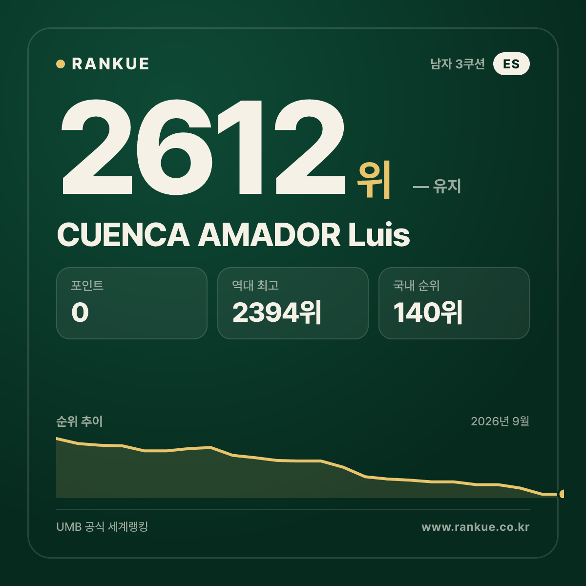 CUENCA AMADOR Luis — 당구 세계랭킹 2612위