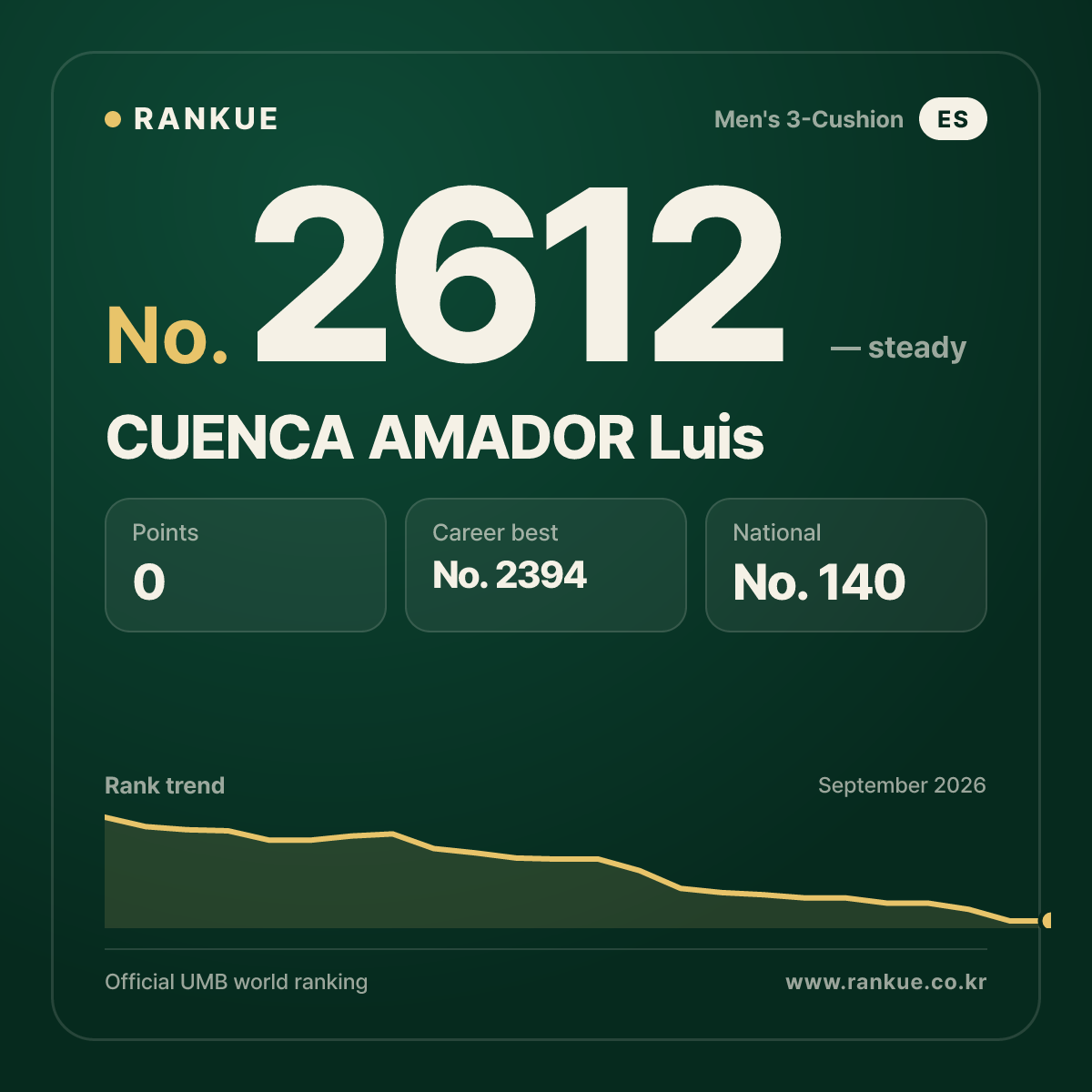 CUENCA AMADOR Luis — Billiards World Ranking No.2612
