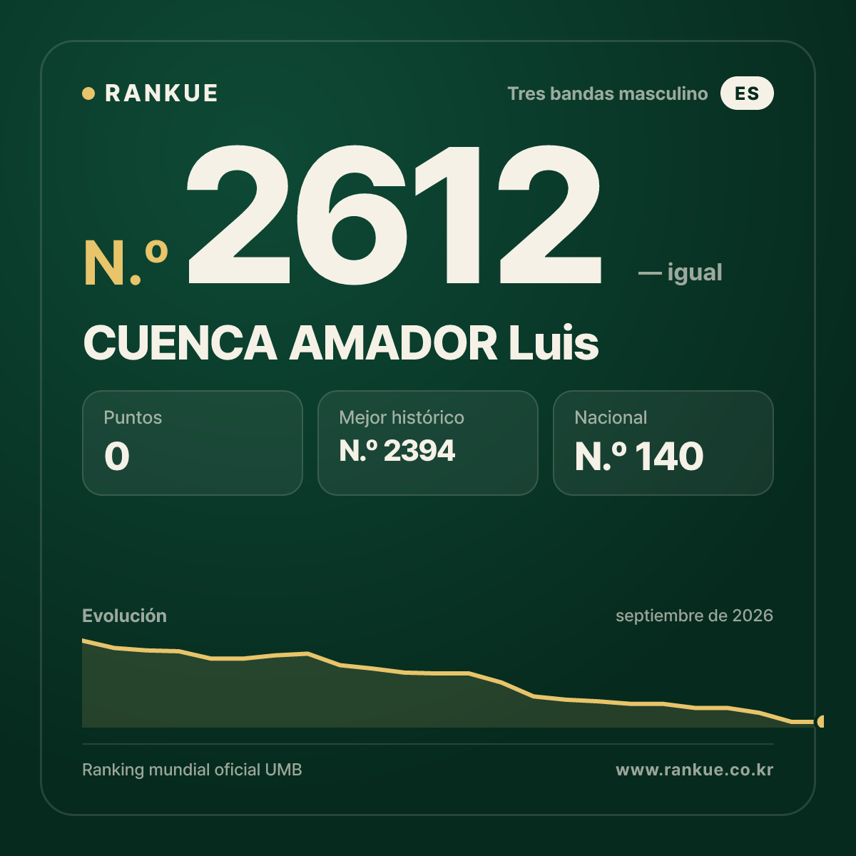 CUENCA AMADOR Luis — Ranking Mundial de Billar N.º 2612