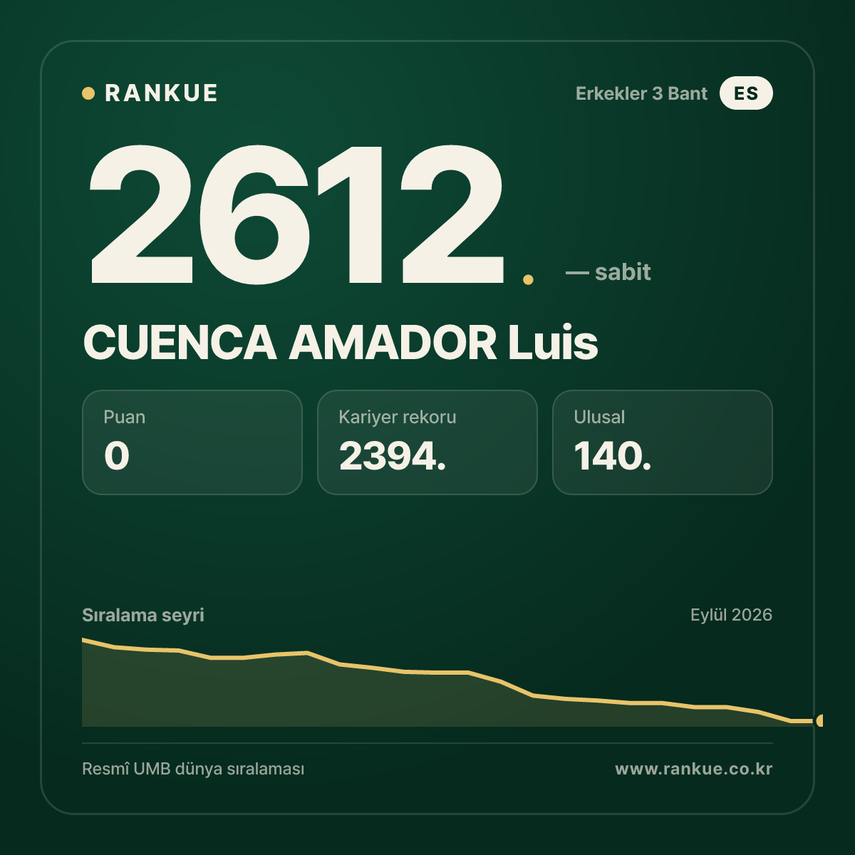 CUENCA AMADOR Luis — Bilardo Dünya Sıralaması 2612.