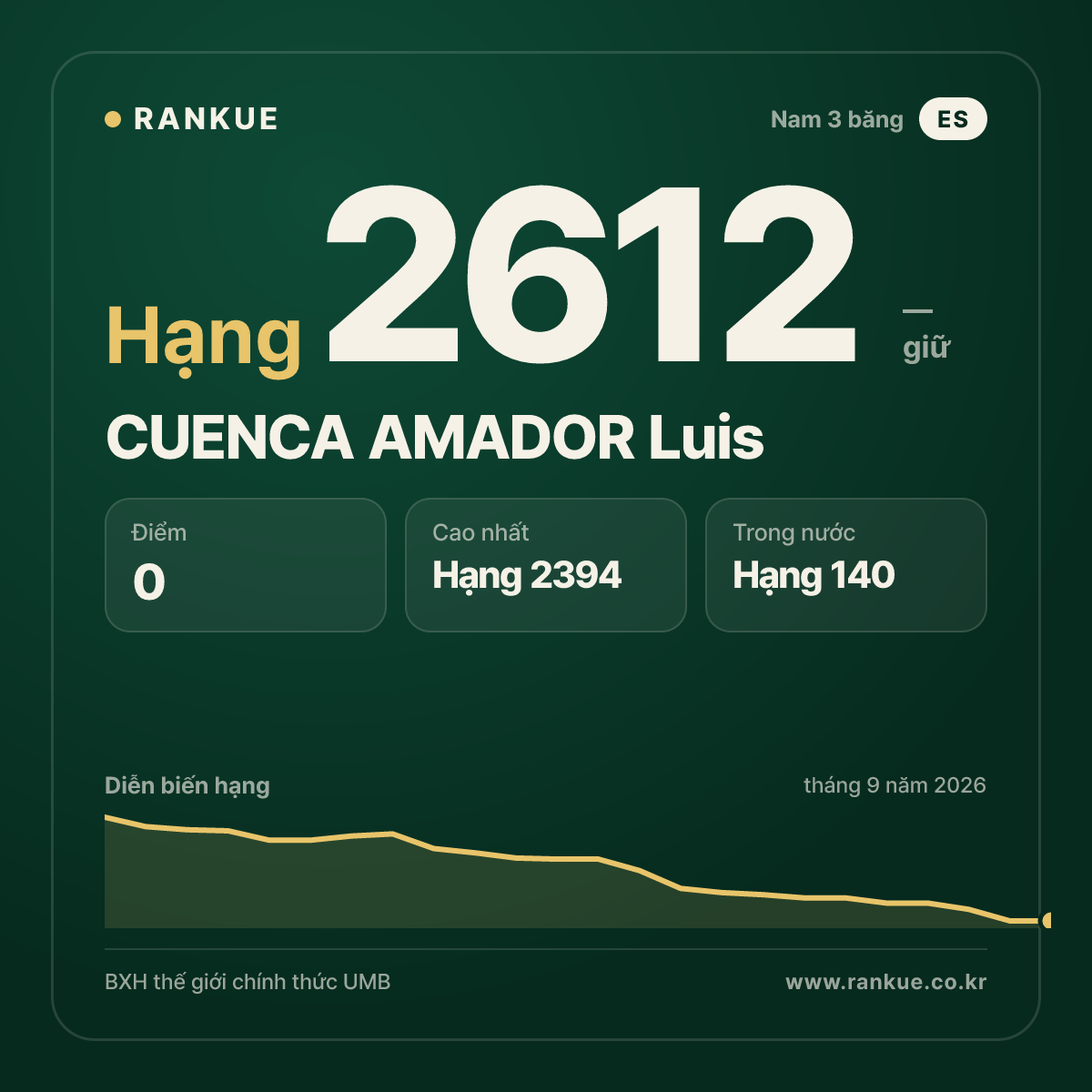 CUENCA AMADOR Luis — BXH Bida Thế giới hạng 2612