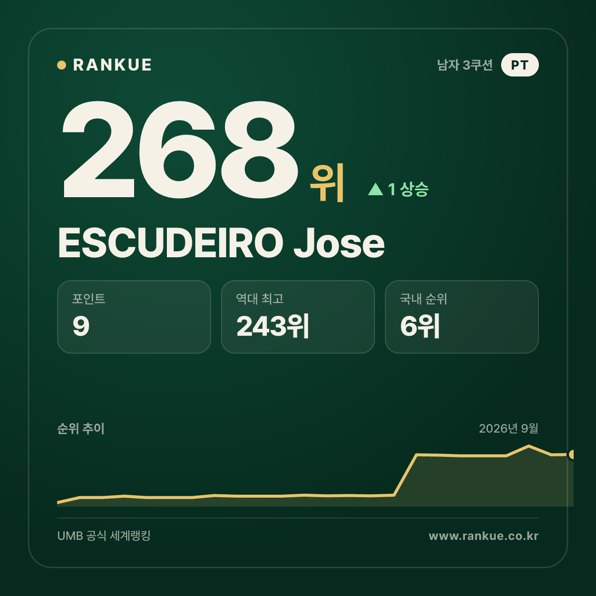 ESCUDEIRO Jose — 268위