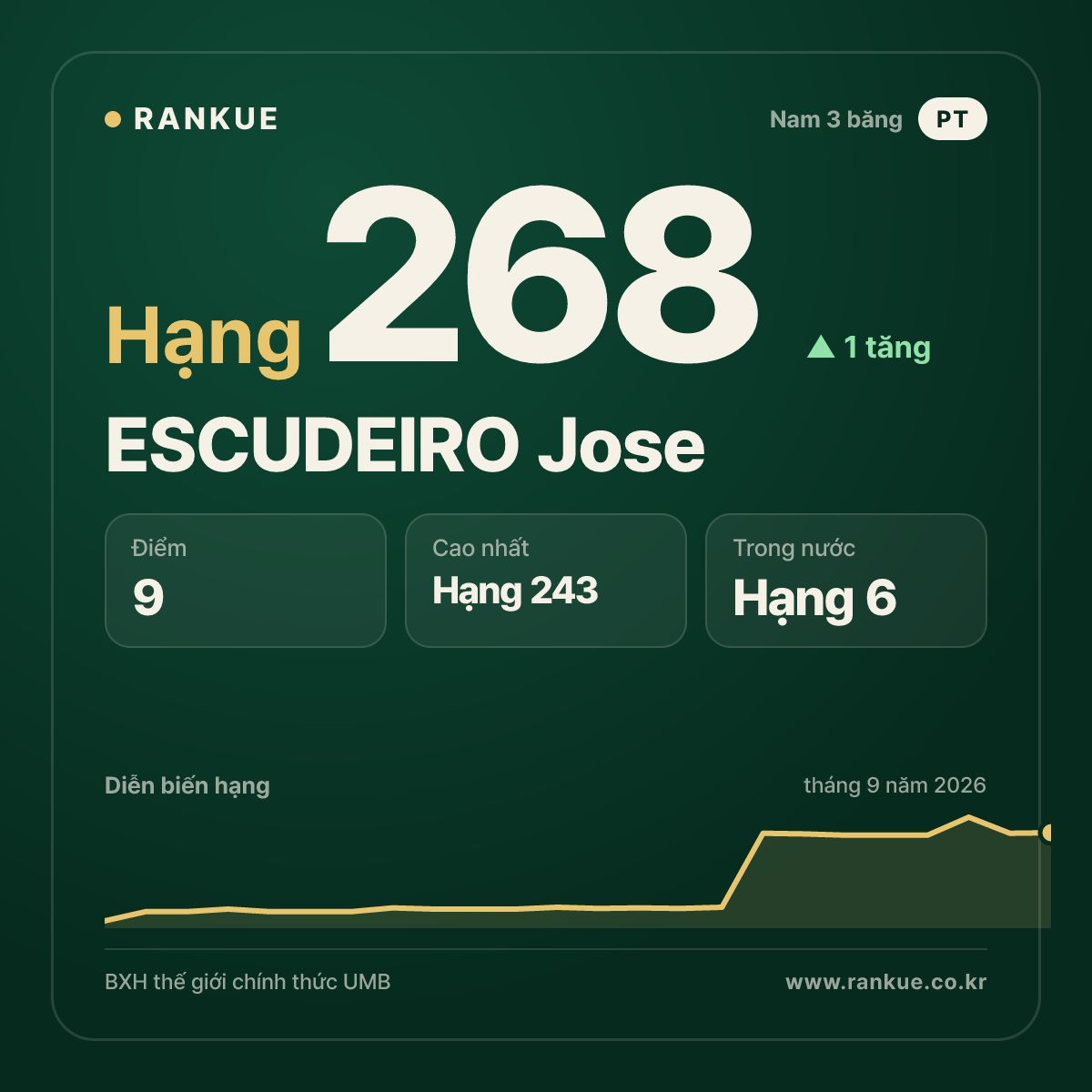 ESCUDEIRO Jose — hạng 268