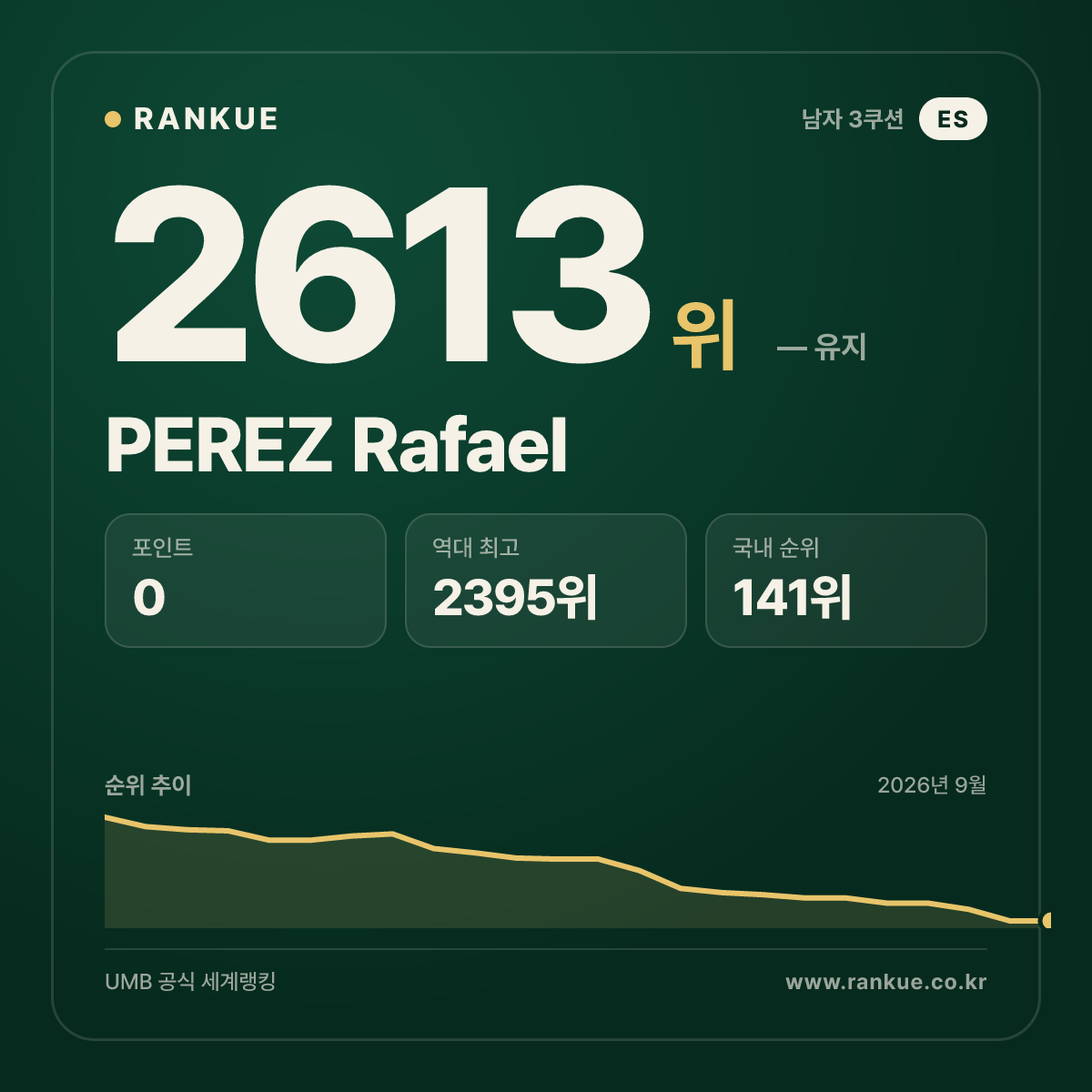 PEREZ Rafael — 당구 세계랭킹 2613위