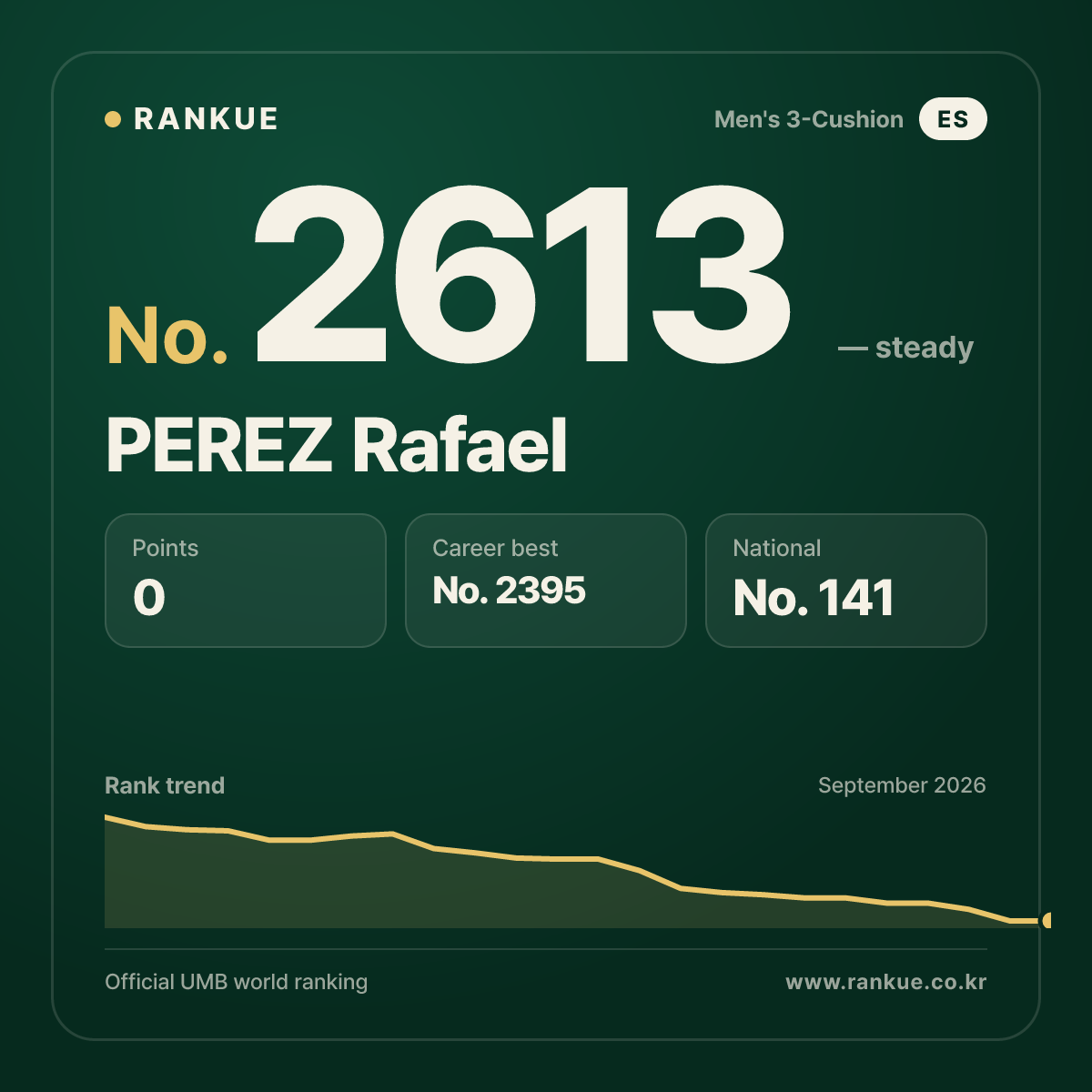 PEREZ Rafael — Billiards World Ranking No.2613