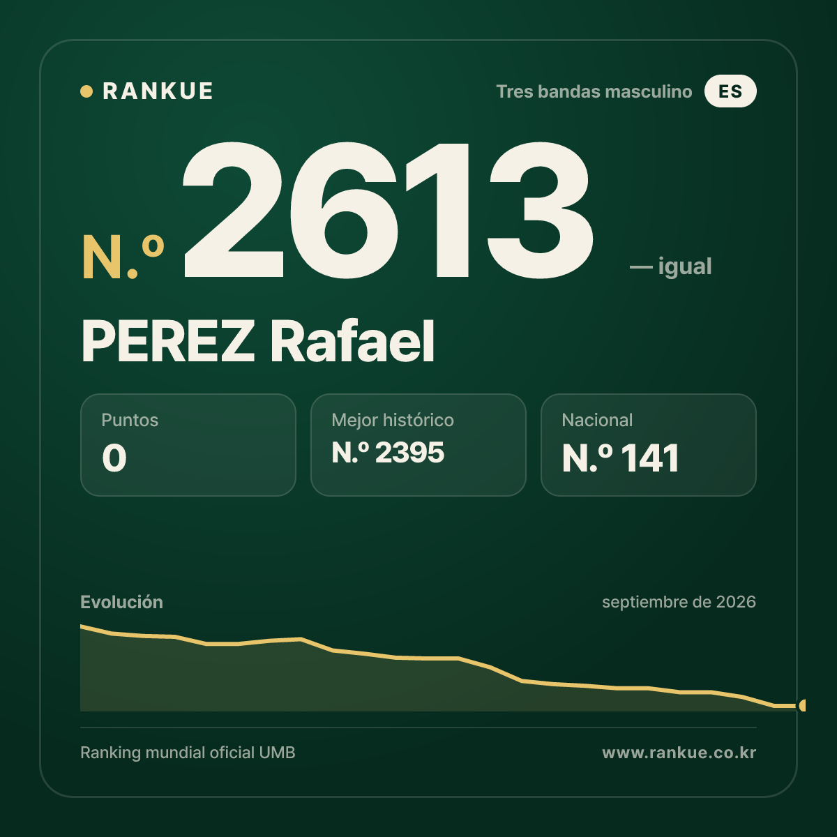 PEREZ Rafael — Ranking Mundial de Billar N.º 2613
