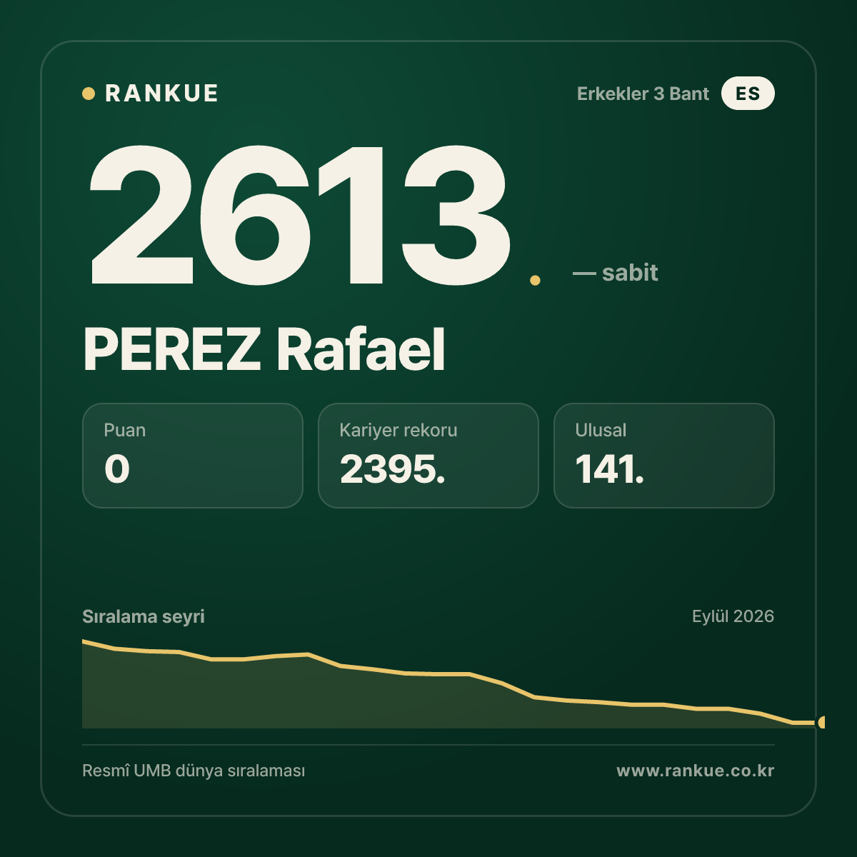 PEREZ Rafael — Bilardo Dünya Sıralaması 2613.