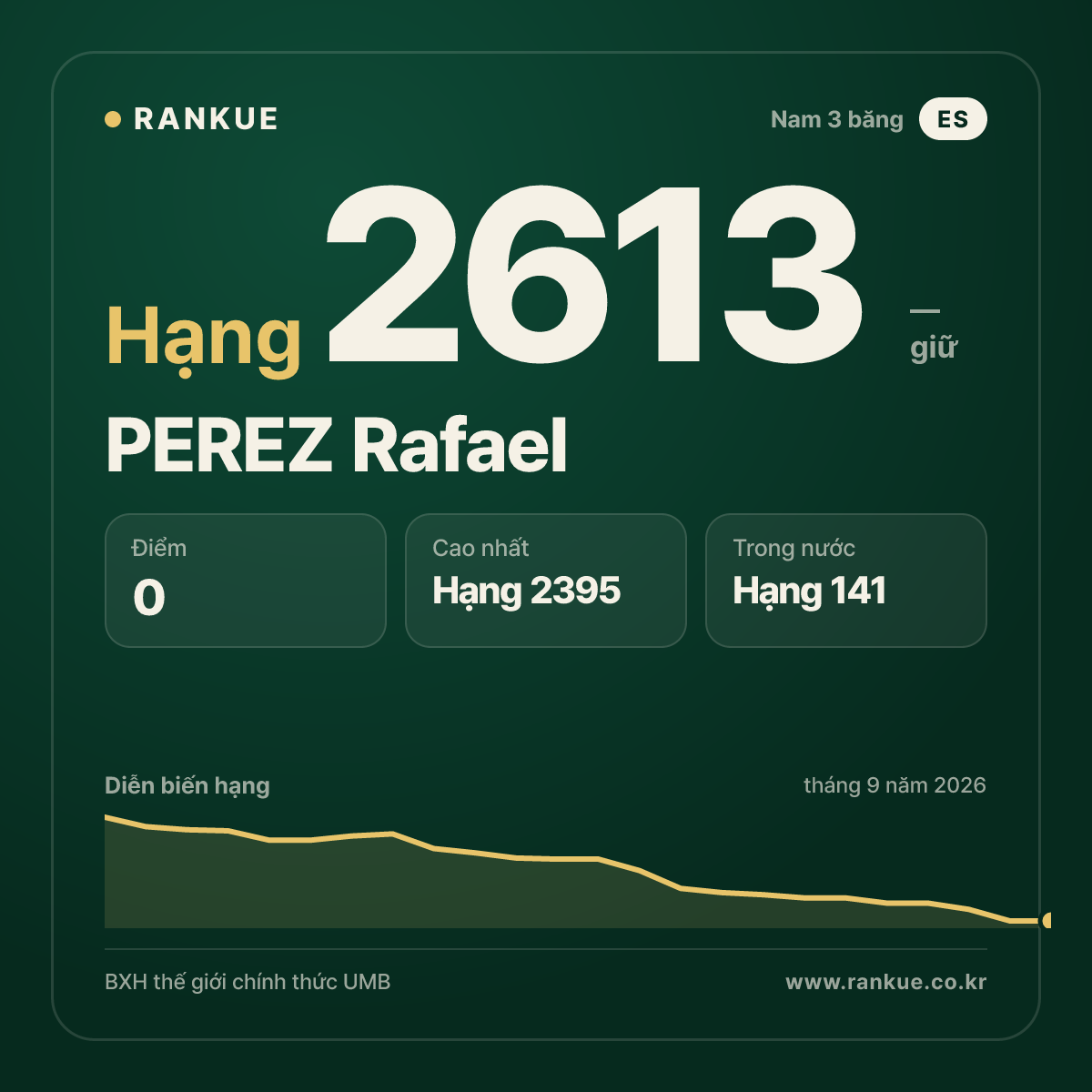PEREZ Rafael — BXH Bida Thế giới hạng 2613