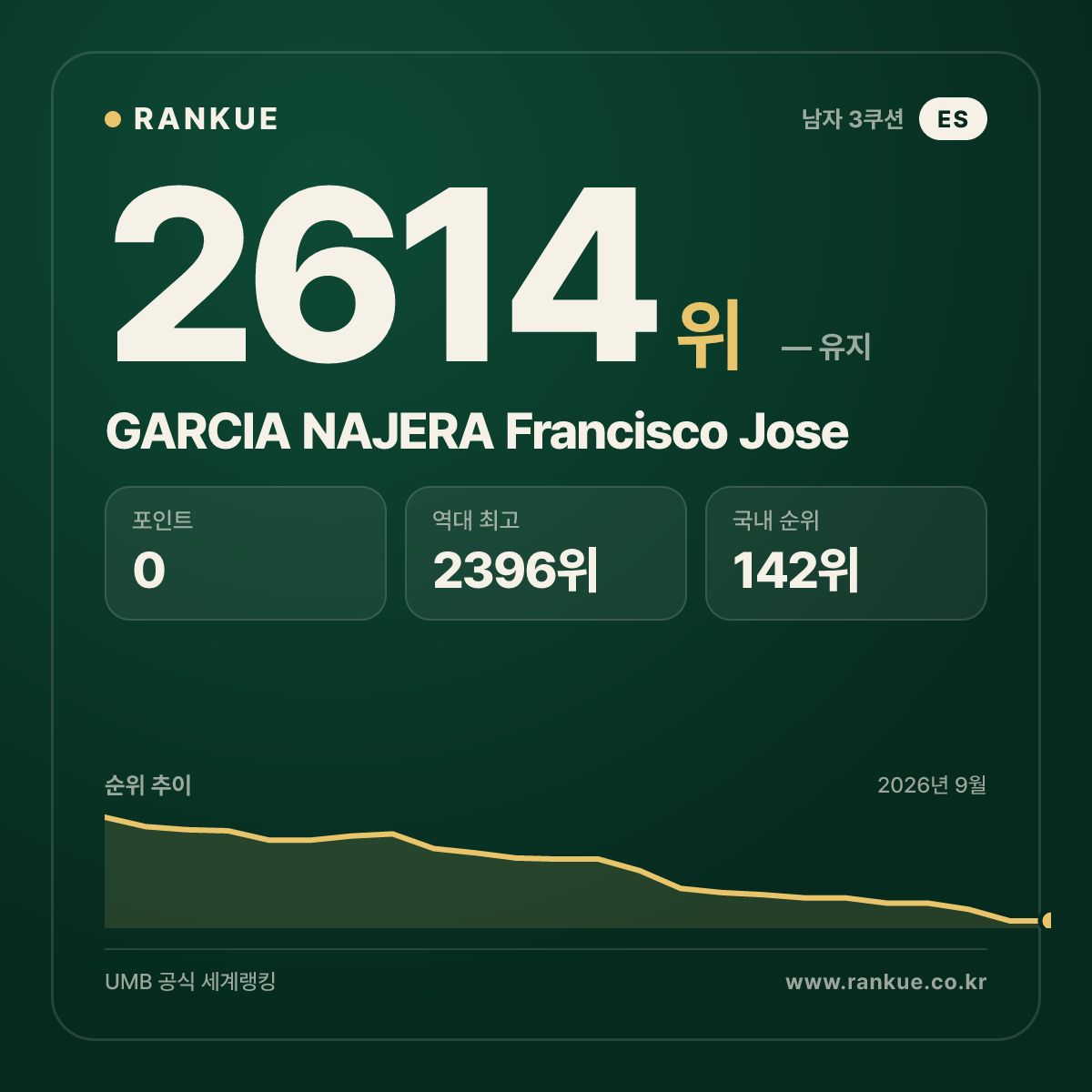GARCIA NAJERA Francisco Jose — 당구 세계랭킹 2614위