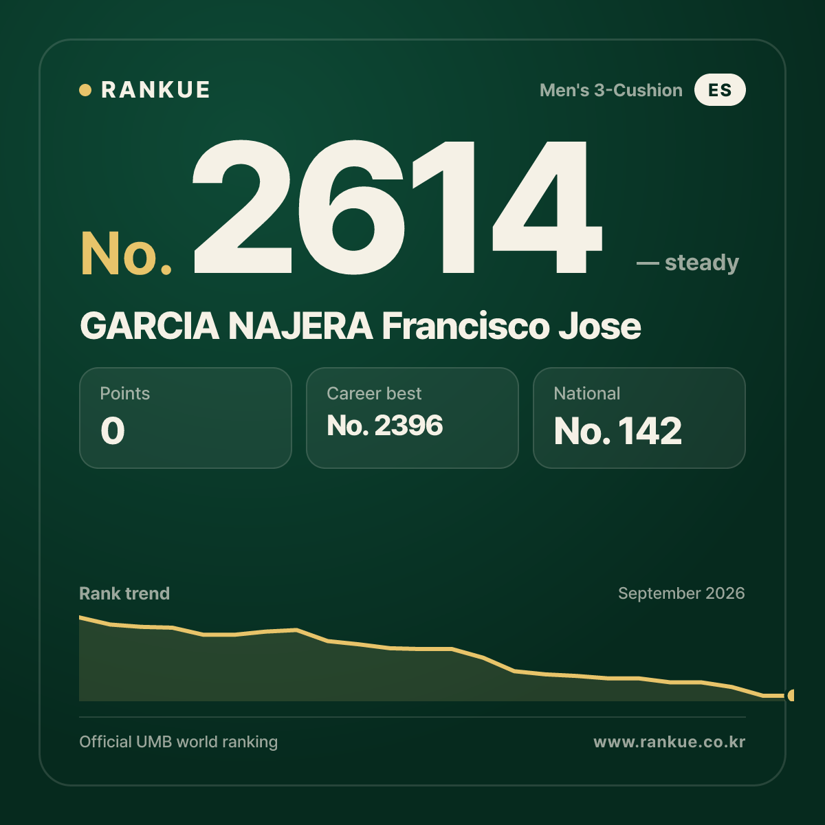 GARCIA NAJERA Francisco Jose — Billiards World Ranking No.2614