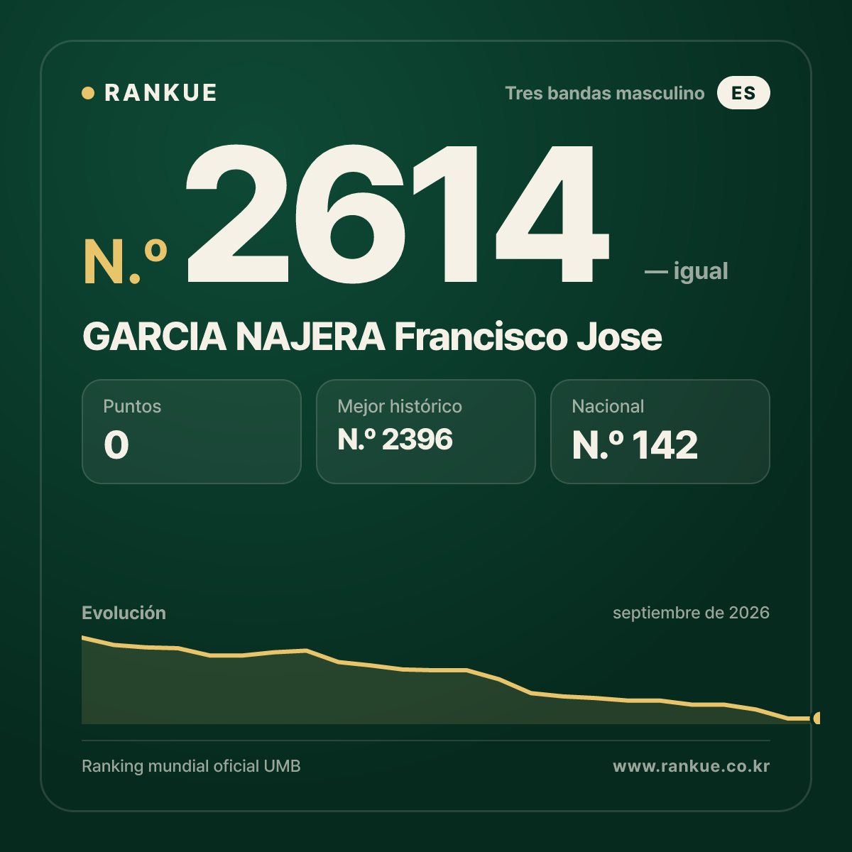 GARCIA NAJERA Francisco Jose — Ranking Mundial de Billar N.º 2614
