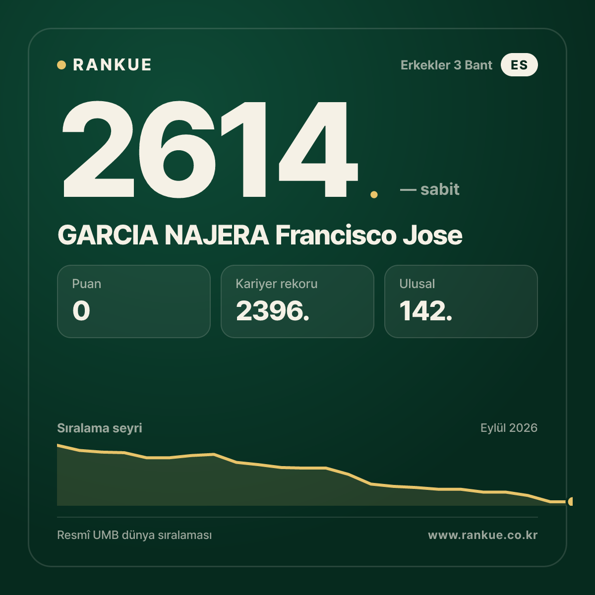 GARCIA NAJERA Francisco Jose — Bilardo Dünya Sıralaması 2614.