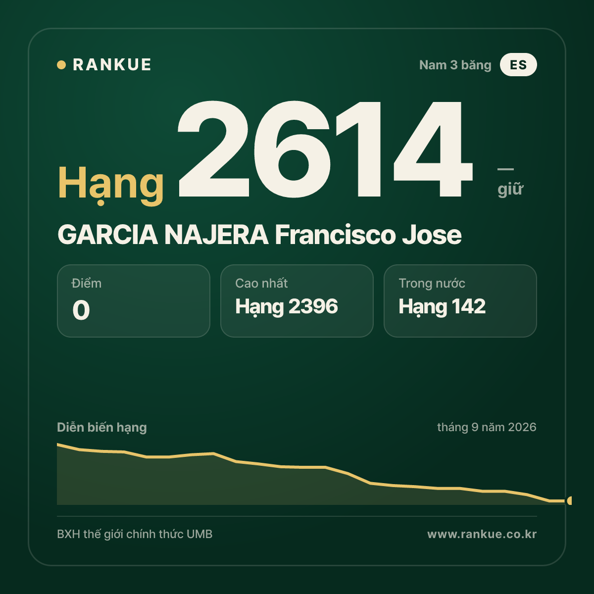 GARCIA NAJERA Francisco Jose — BXH Bida Thế giới hạng 2614