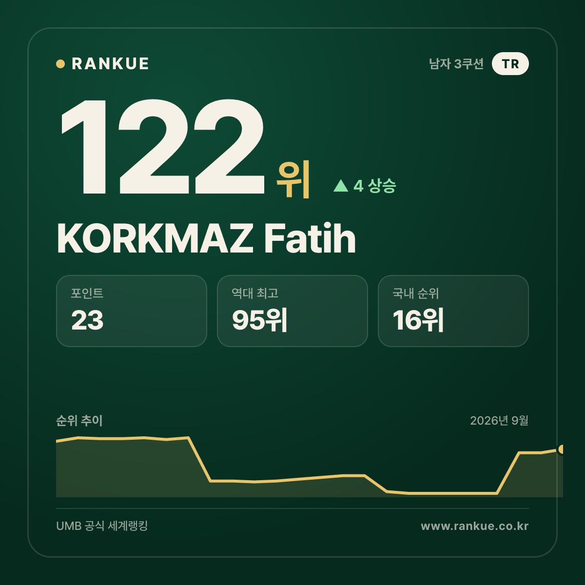KORKMAZ Fatih — 122위