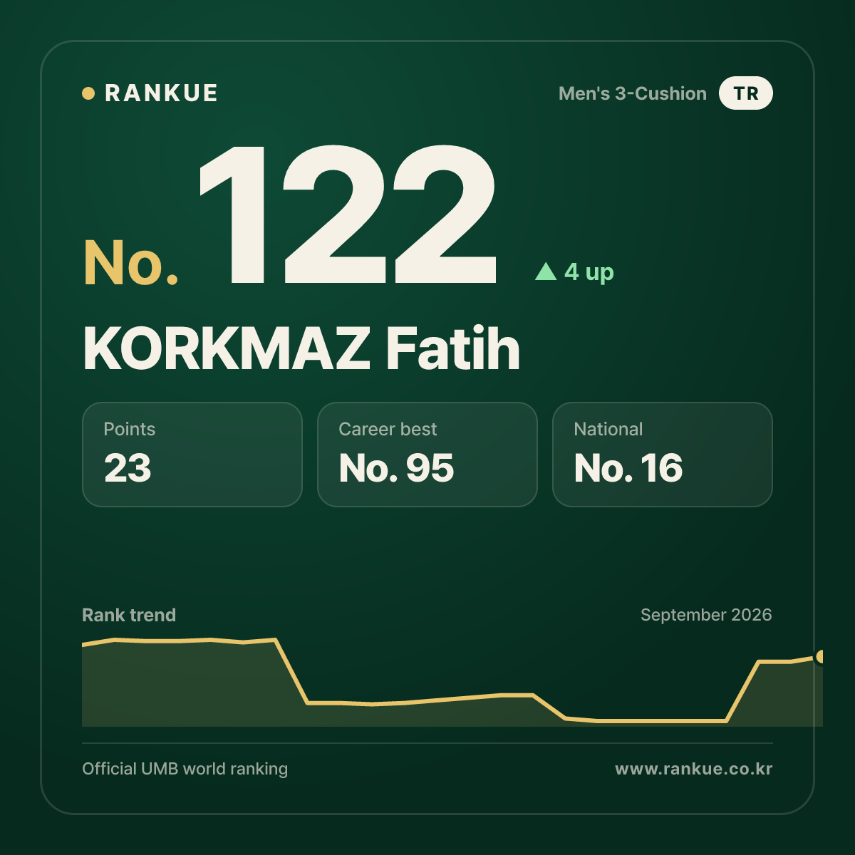 KORKMAZ Fatih — Billiards World Ranking No.122