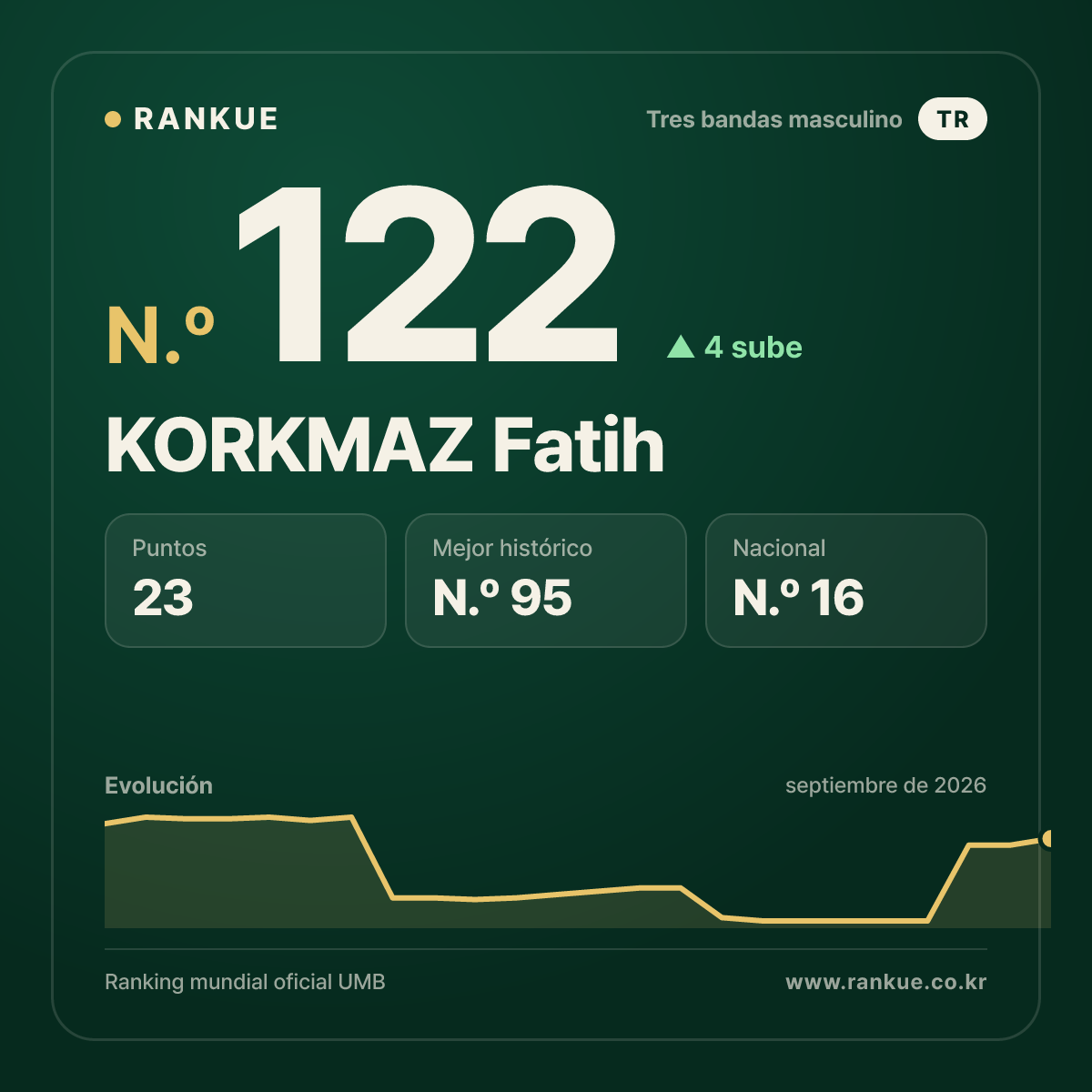 KORKMAZ Fatih — N.º 122