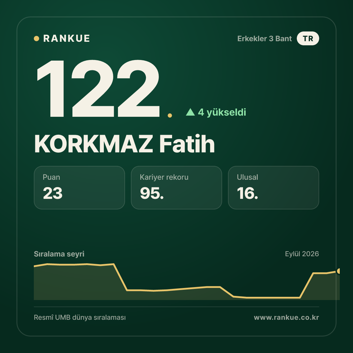 KORKMAZ Fatih — Bilardo Dünya Sıralaması 122.