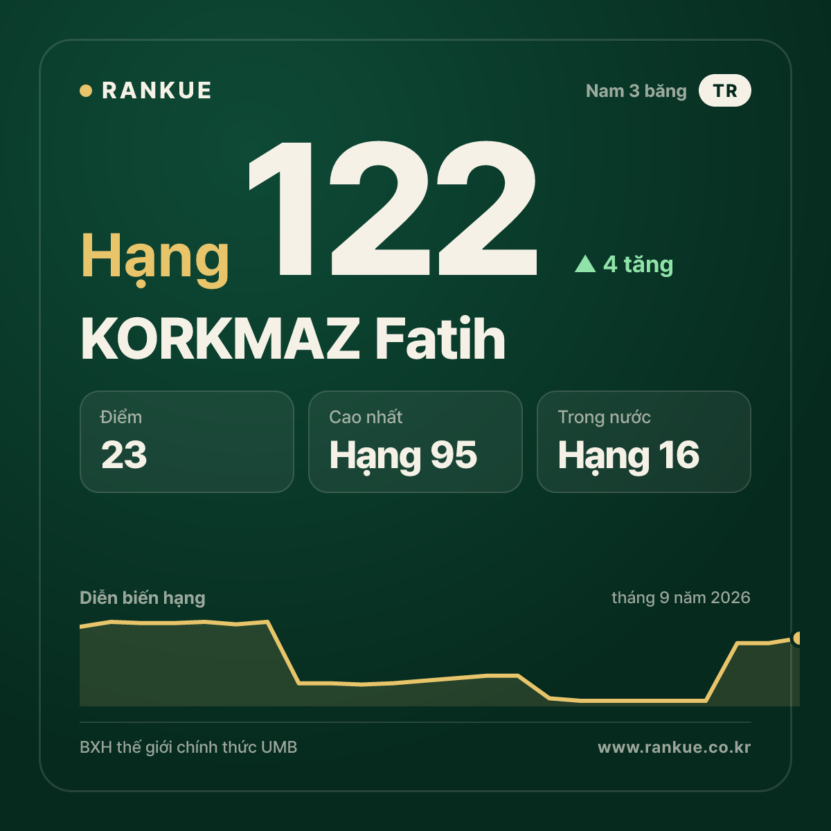 KORKMAZ Fatih — hạng 122