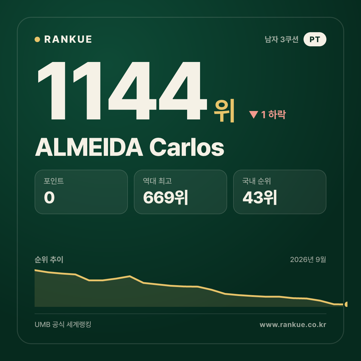 ALMEIDA Carlos — 당구 세계랭킹 1144위