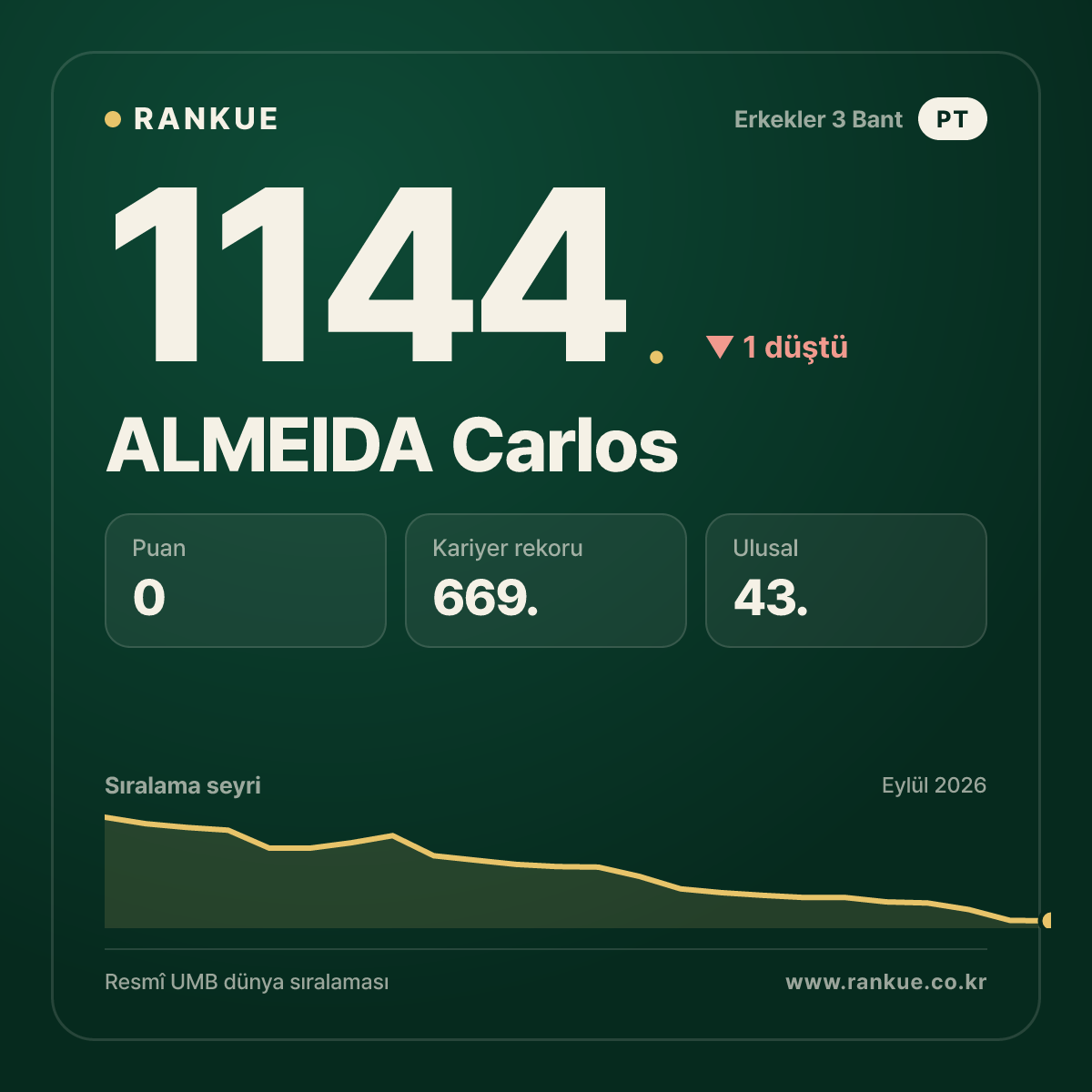 ALMEIDA Carlos — Bilardo Dünya Sıralaması 1144.